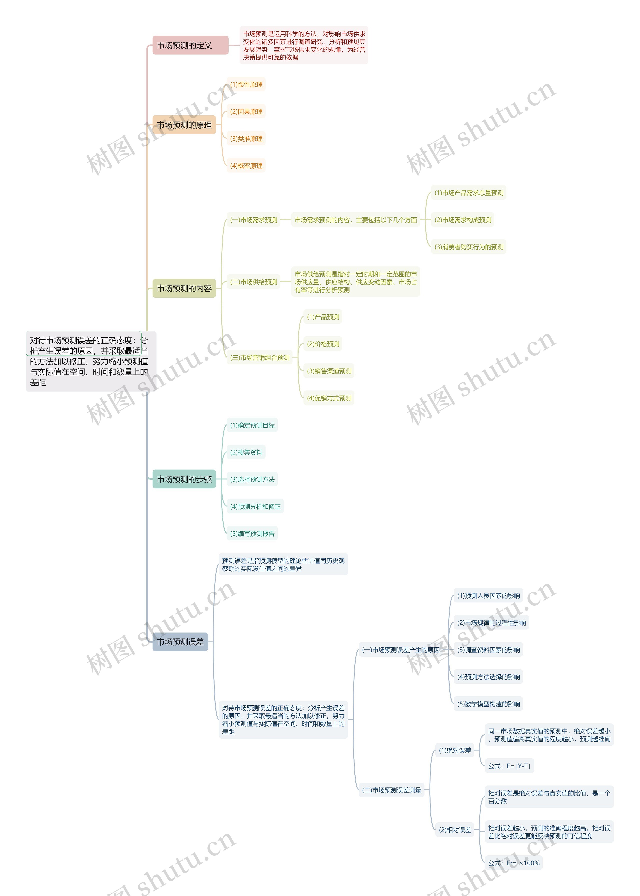市场预测的定义及原理思维导图