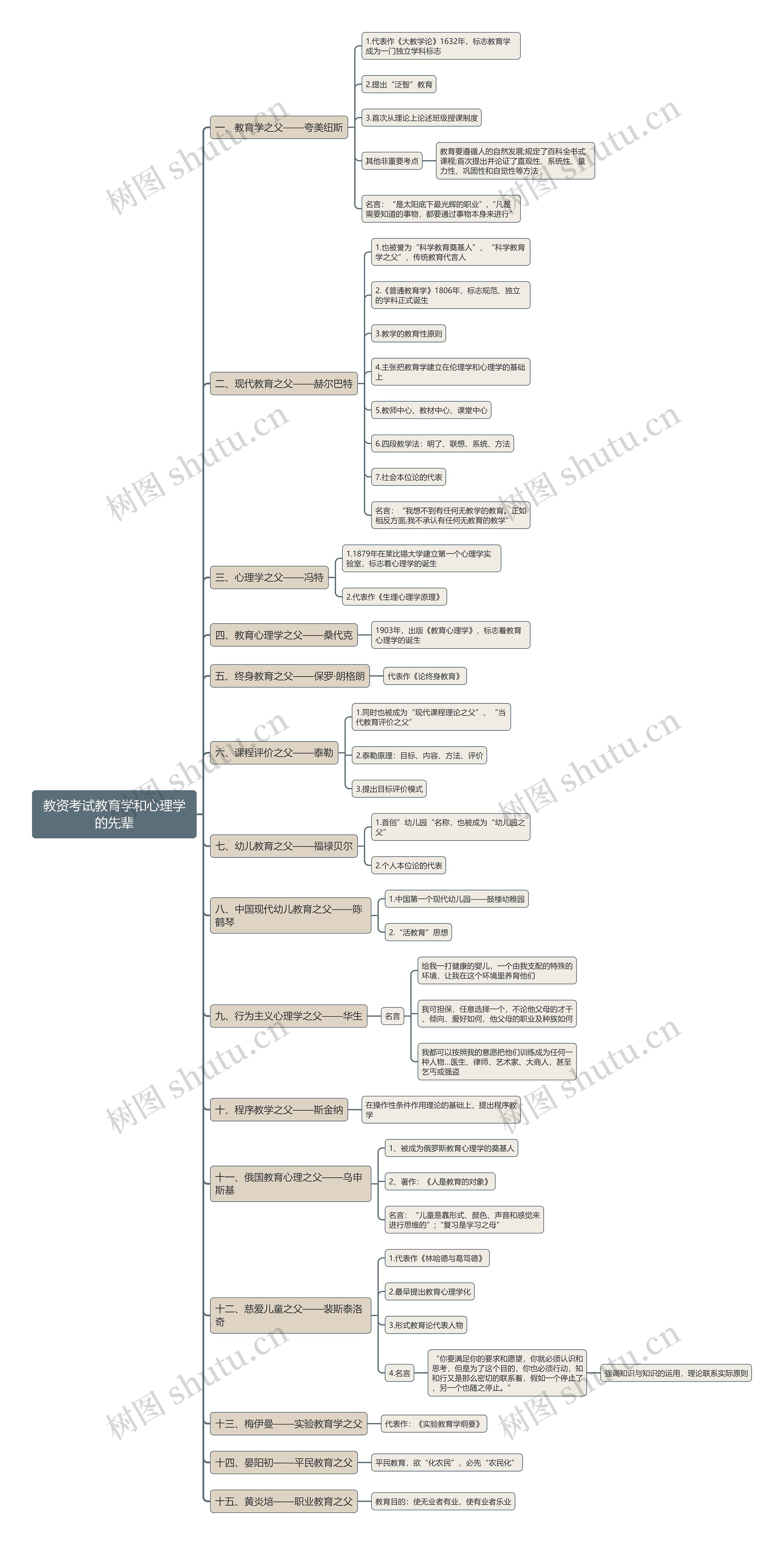 教资考试教育学和心理学的先辈思维导图