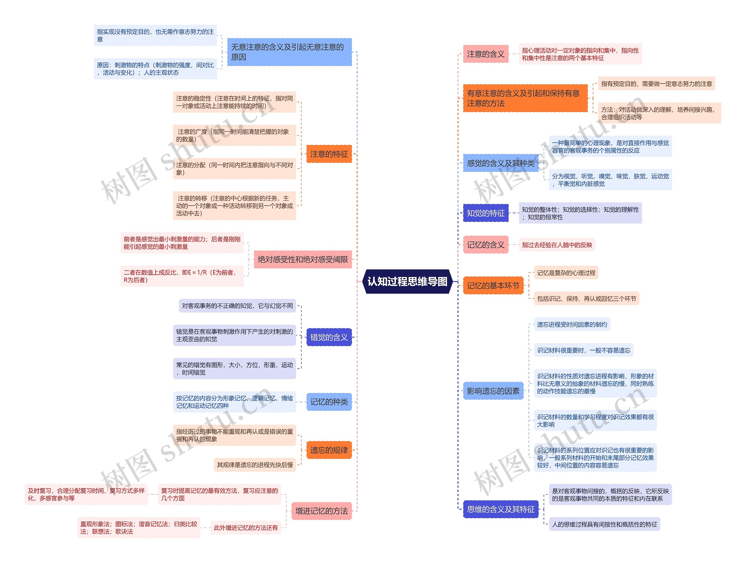 认知过程思维导图