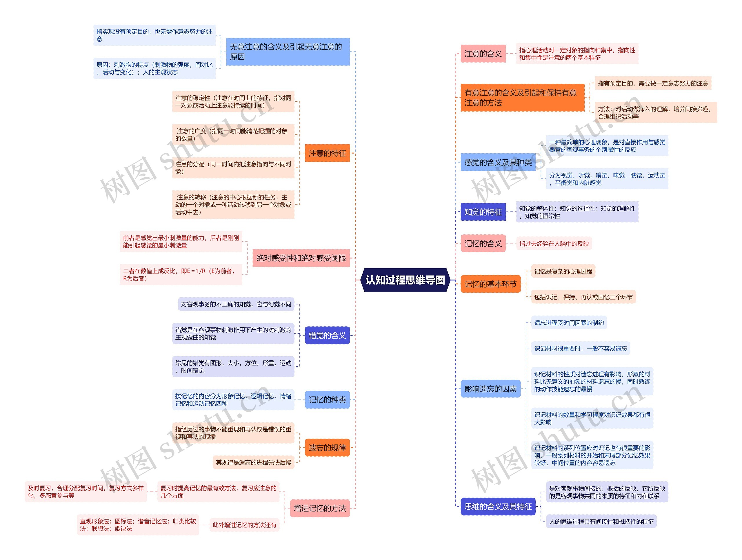 认知过程思维导图高清图 认知过程思维导图