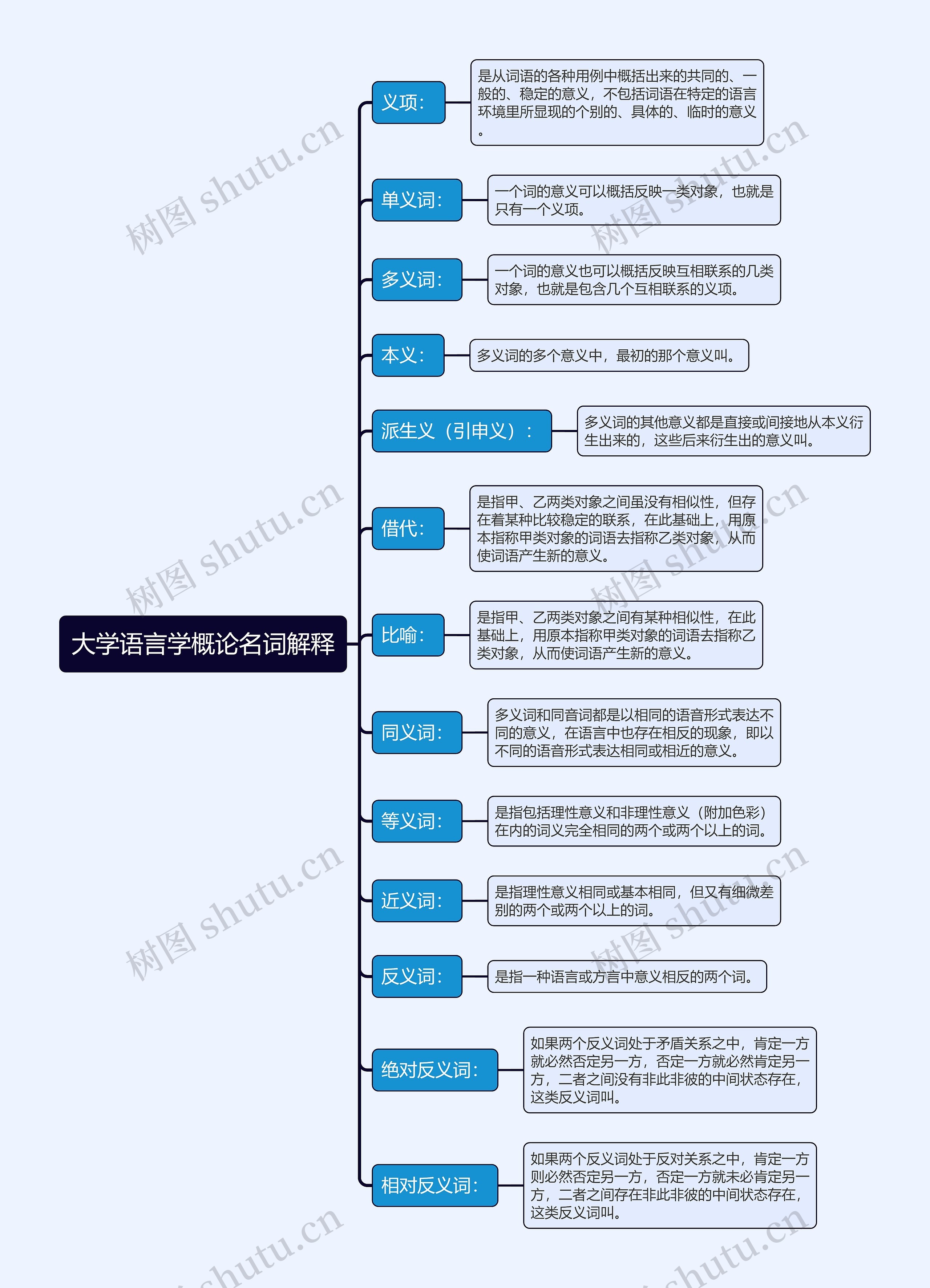 大学《语言学概论》名词解释复习资料思维导图