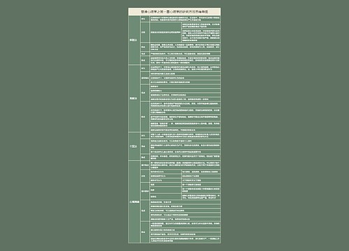 普通心理学之第一章心理学的研究方法思维导图