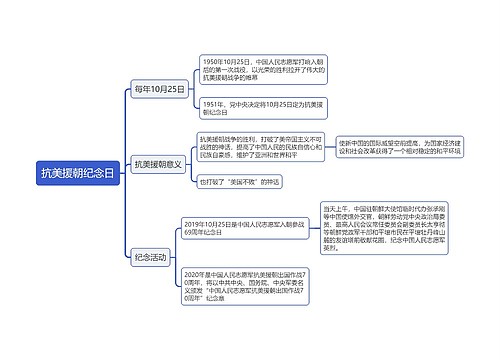 抗美援朝纪念日思维导图