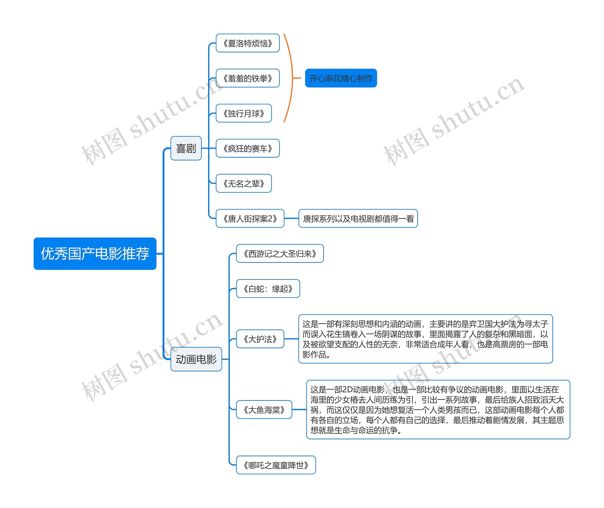 优秀国产电影推荐思维导图