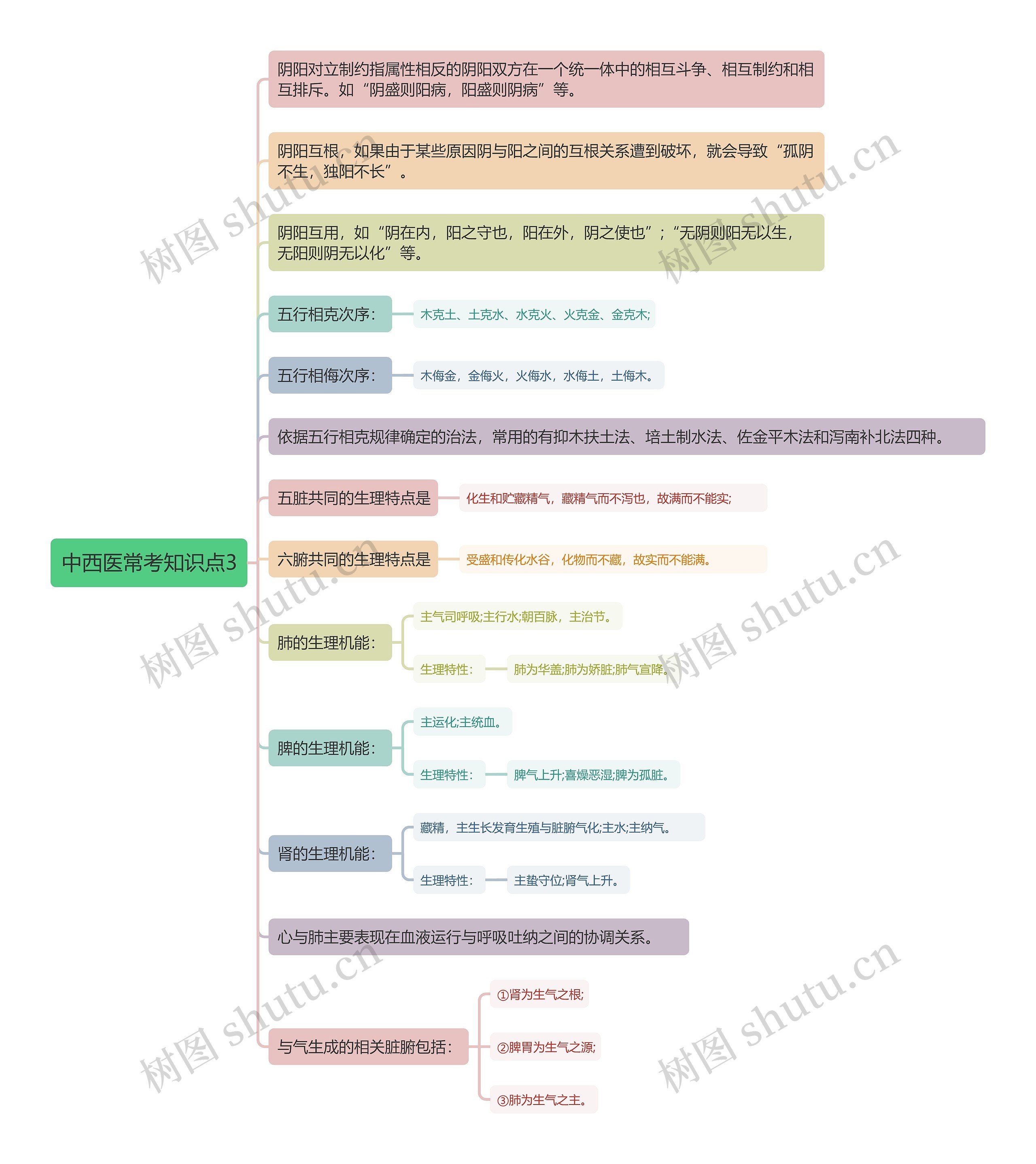 中西医常考知识点3思维导图