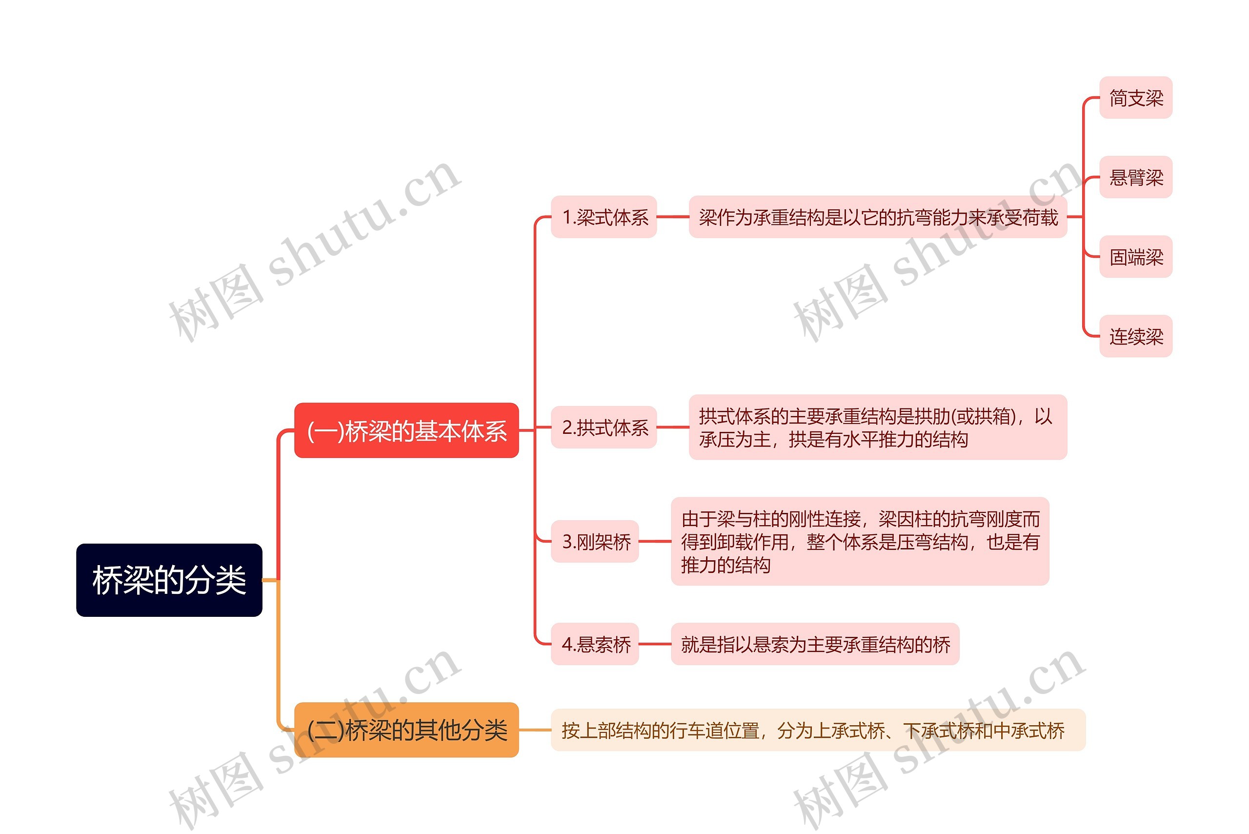 桥梁的分类思维导图