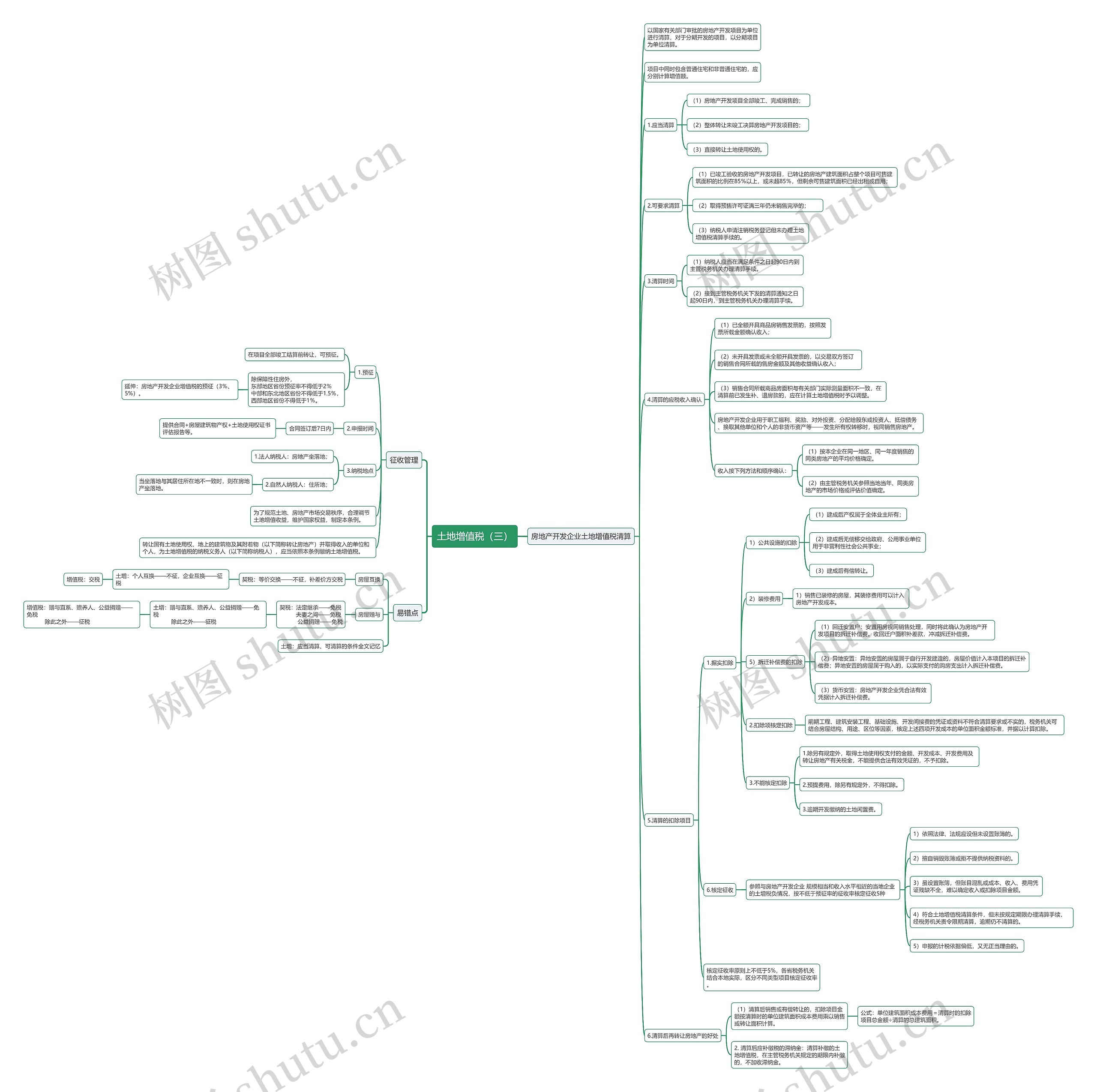土地增值税（三）思维导图