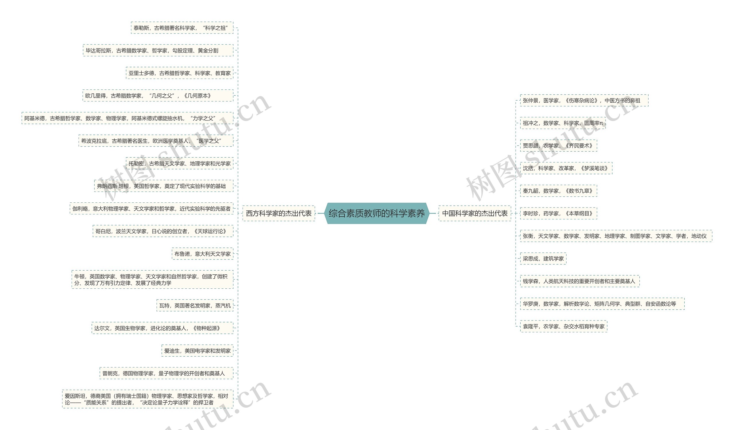 综合素质教师的科学素养思维导图
