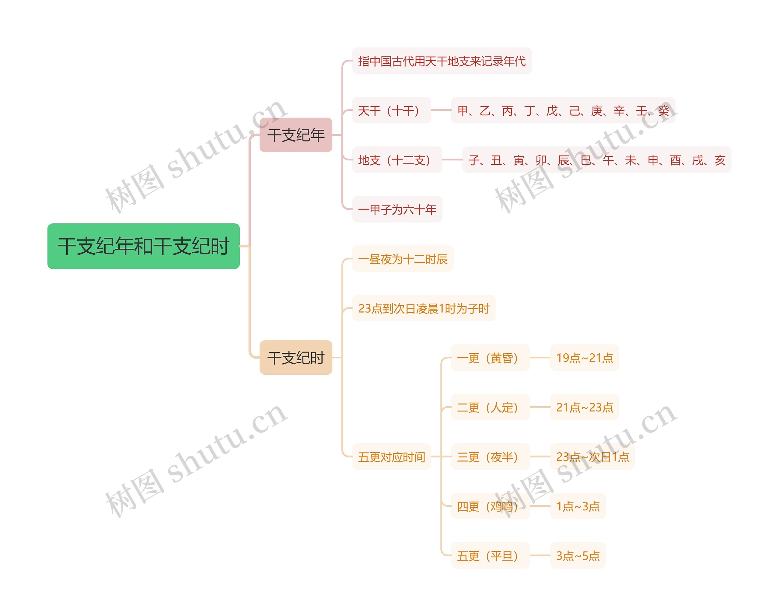 干支纪年和干支纪时思维导图