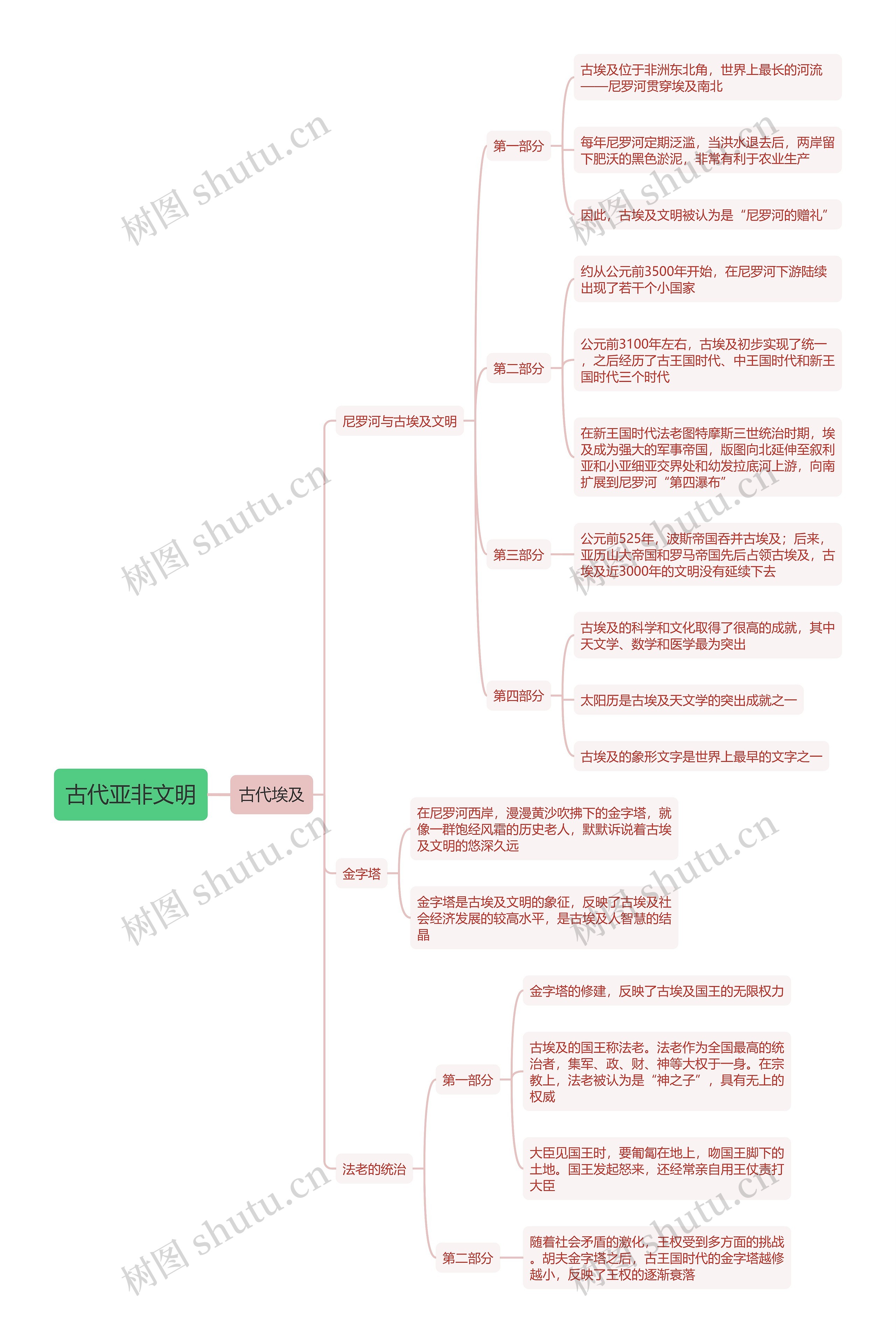 古代亚非文明思维导图