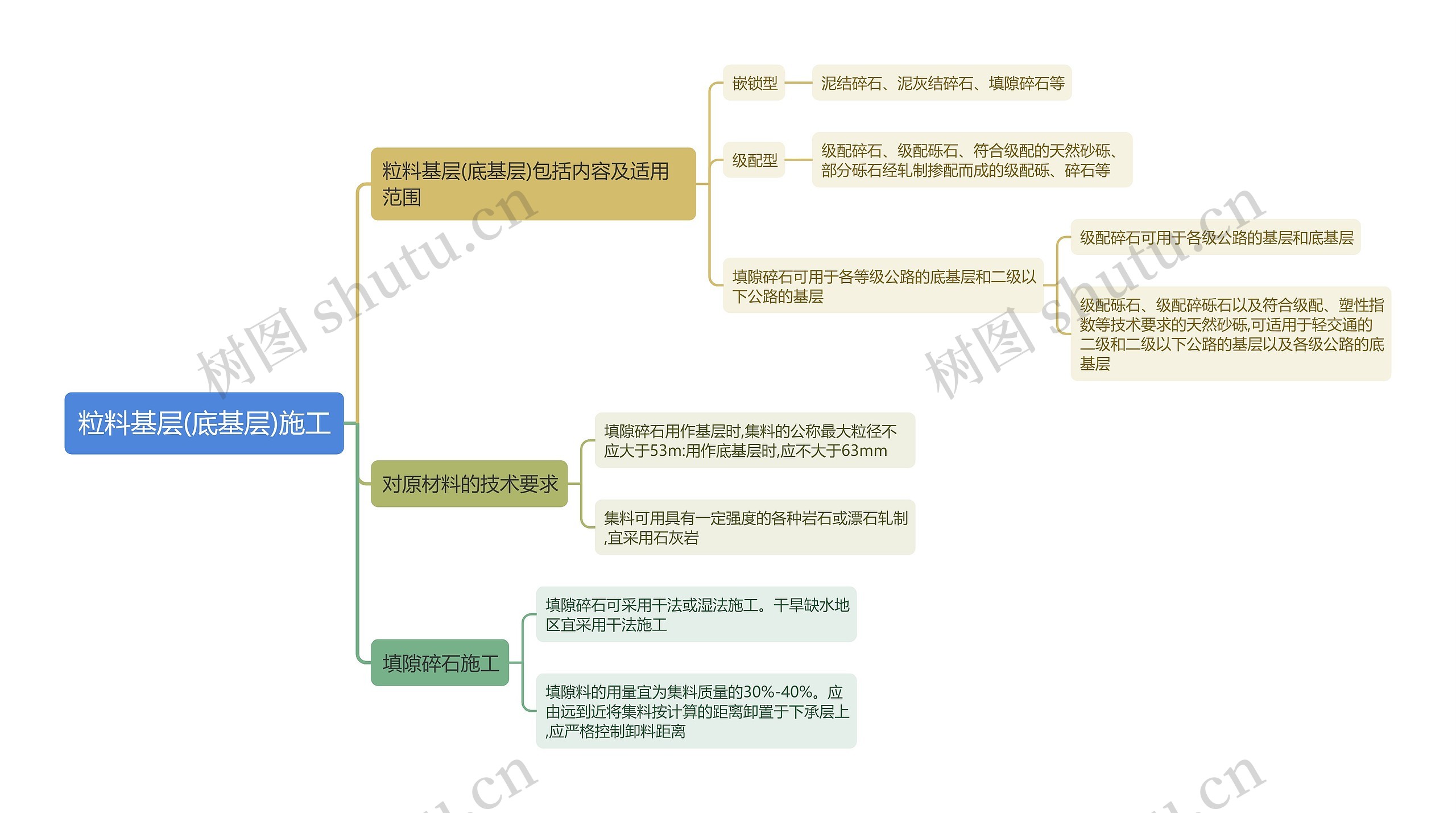 粒料基层(底基层)施工思维导图