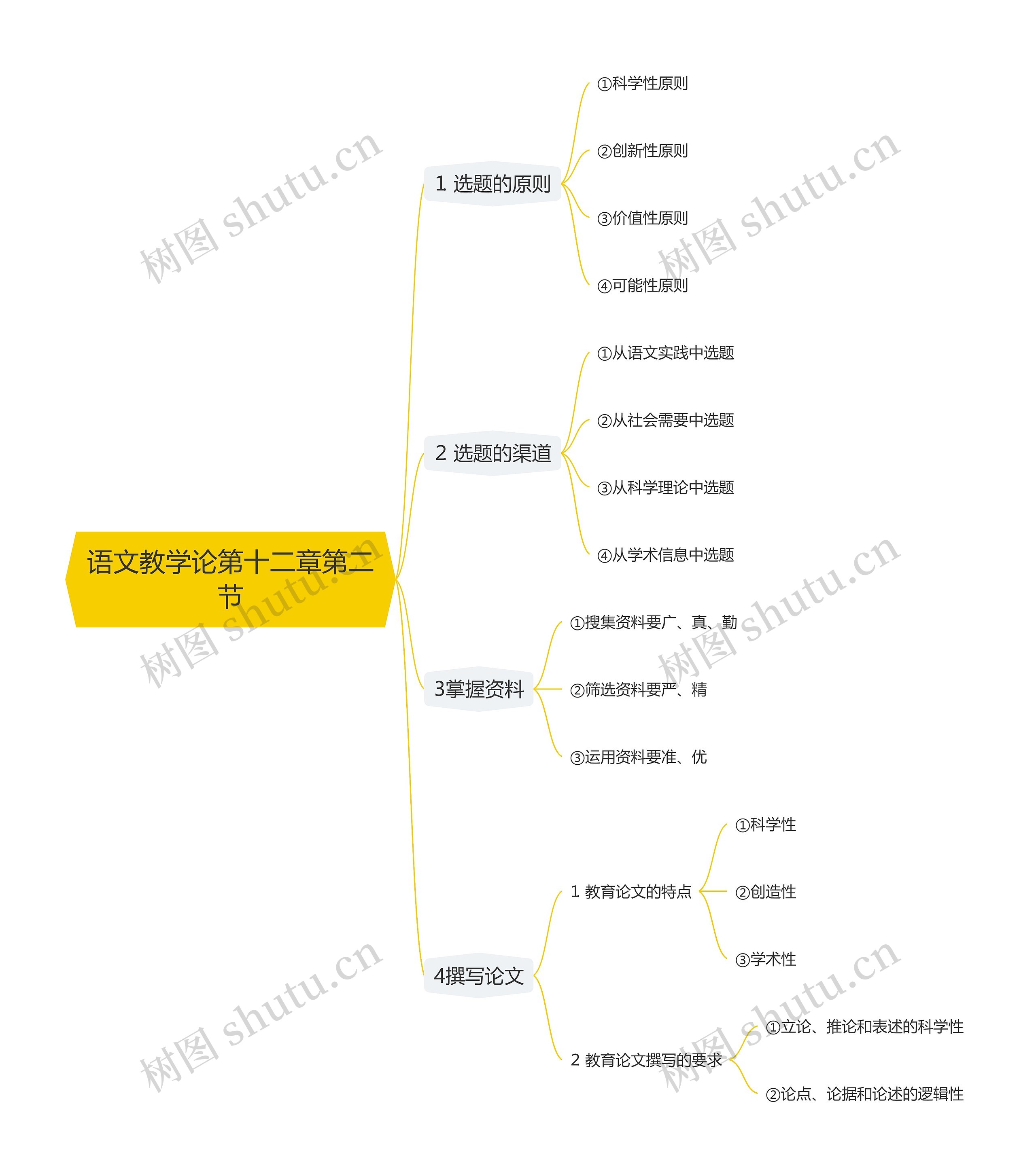 语文教学论第十二章第二节思维导图