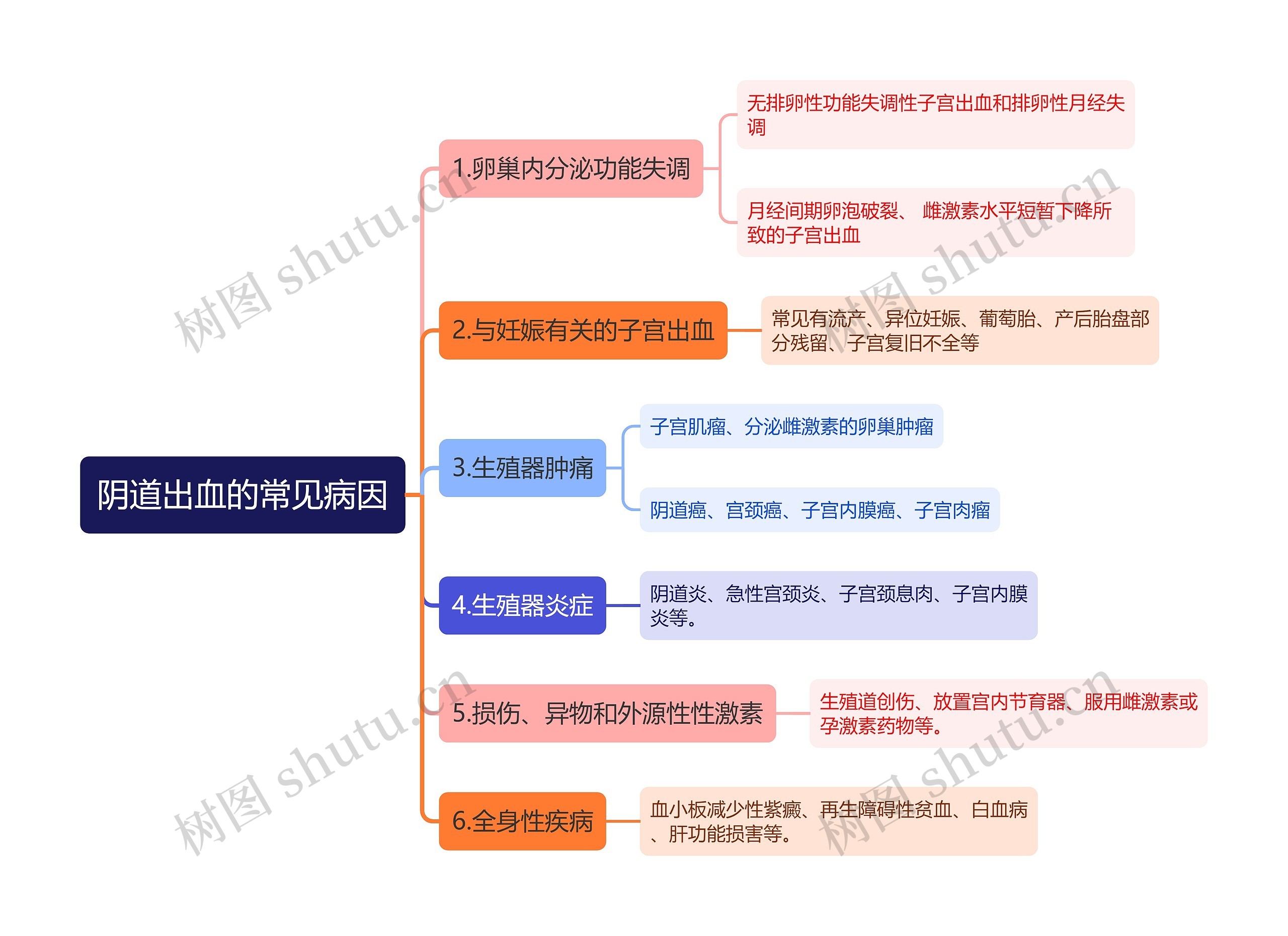 阴道出血的常见病因思维导图