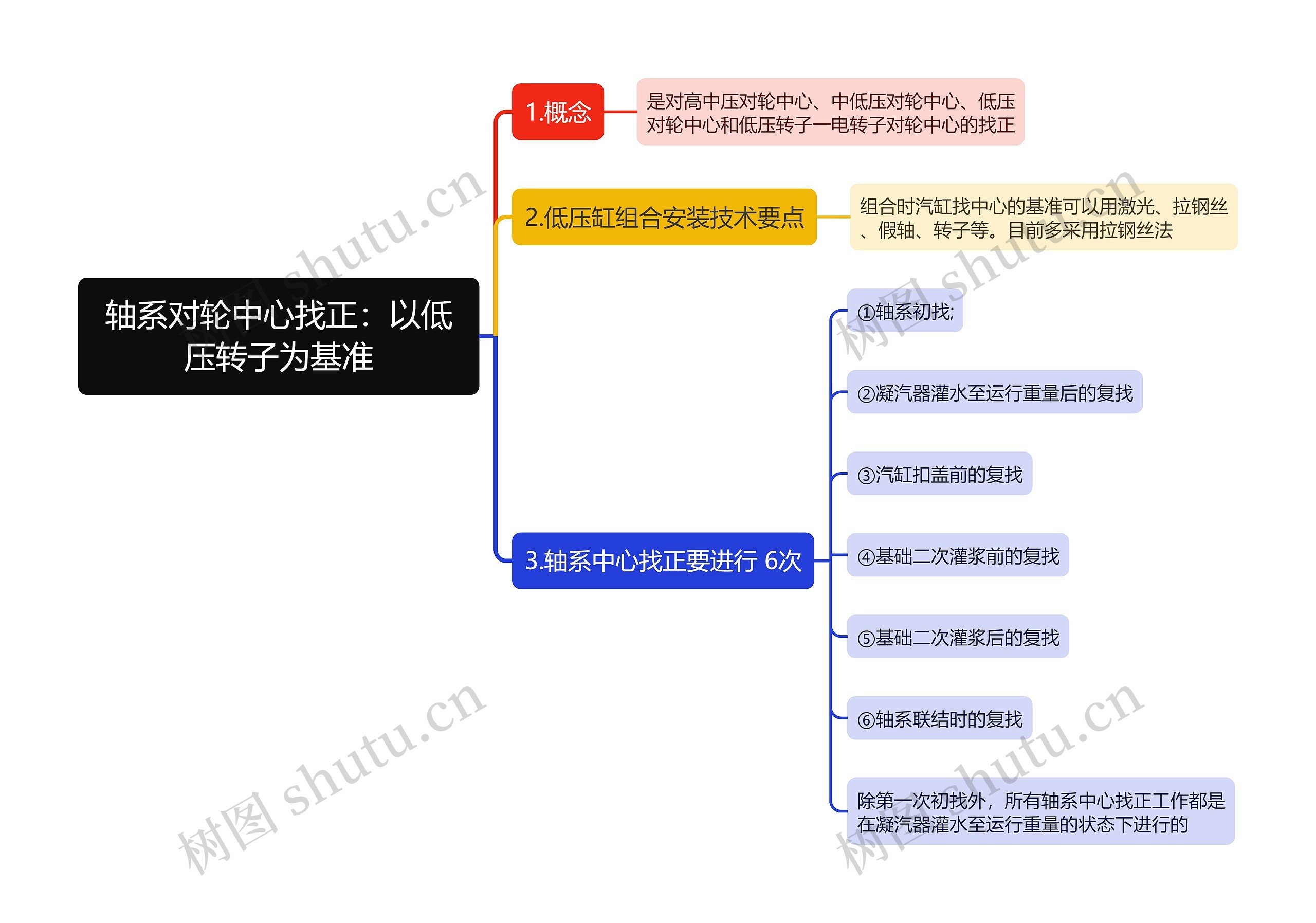 轴系对轮中心找正：以低压转子为基准思维导图