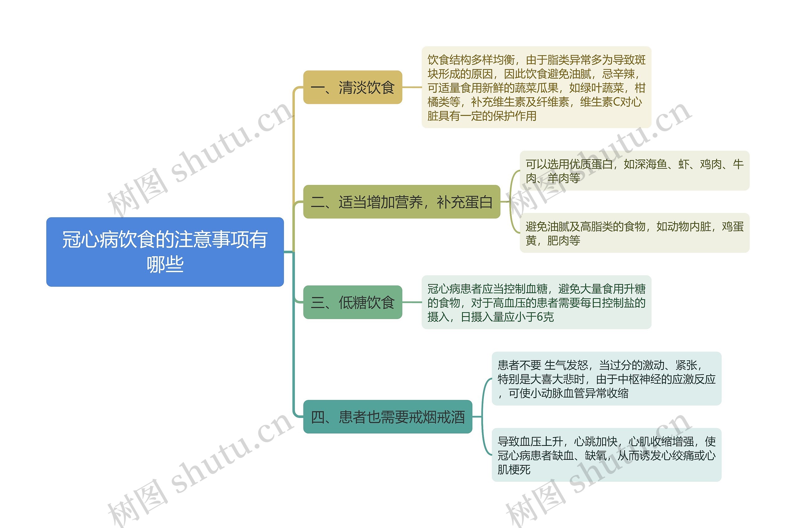 冠心病饮食的注意事项有哪些思维导图