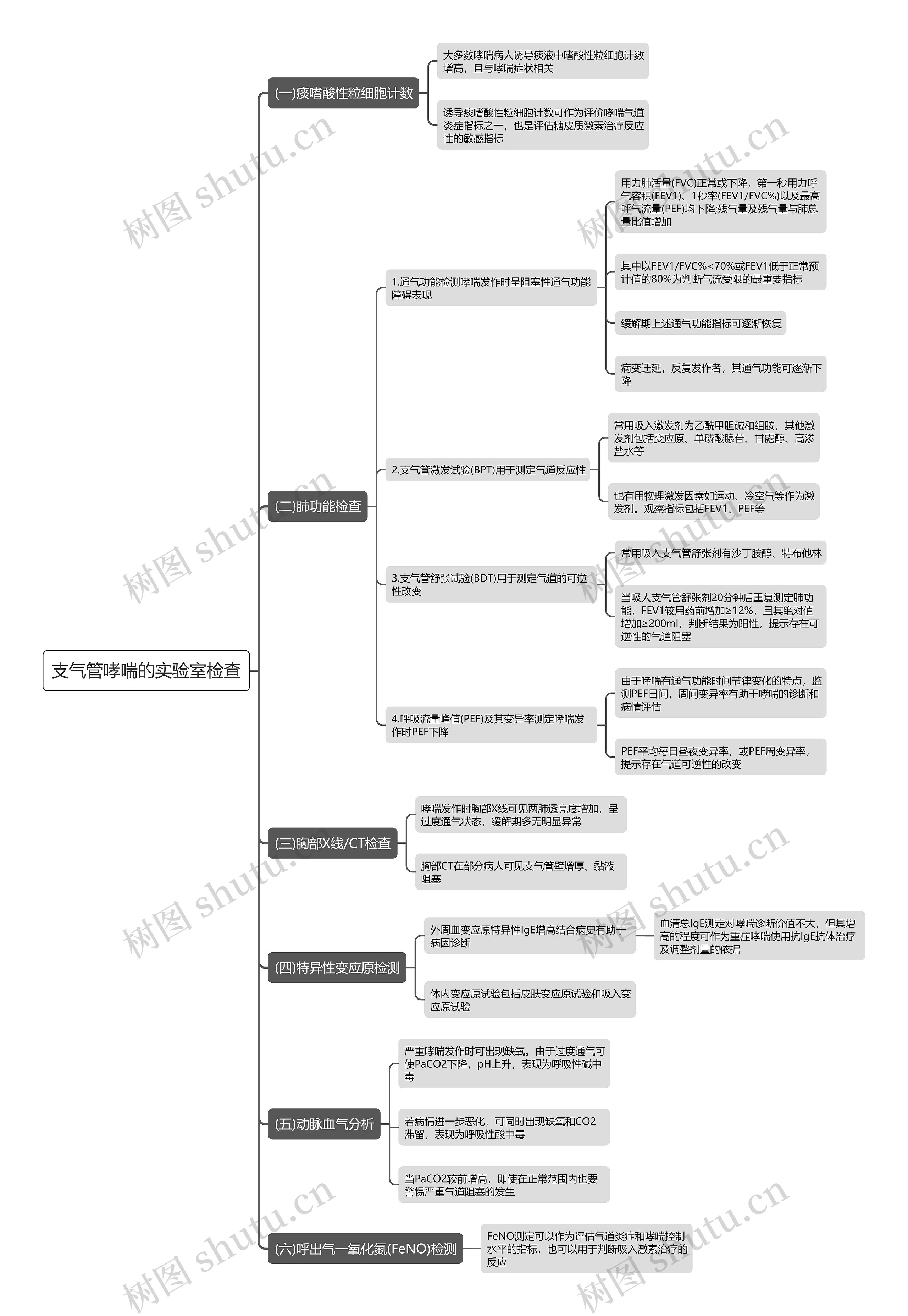 支气管哮喘的实验室检查思维导图