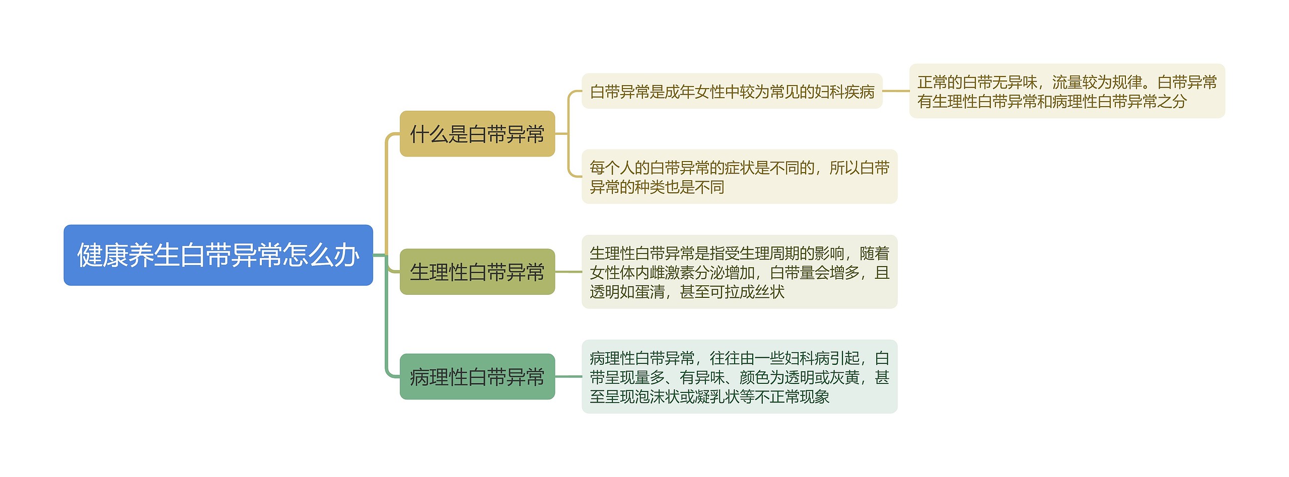 健康养生白带异常怎么办思维导图