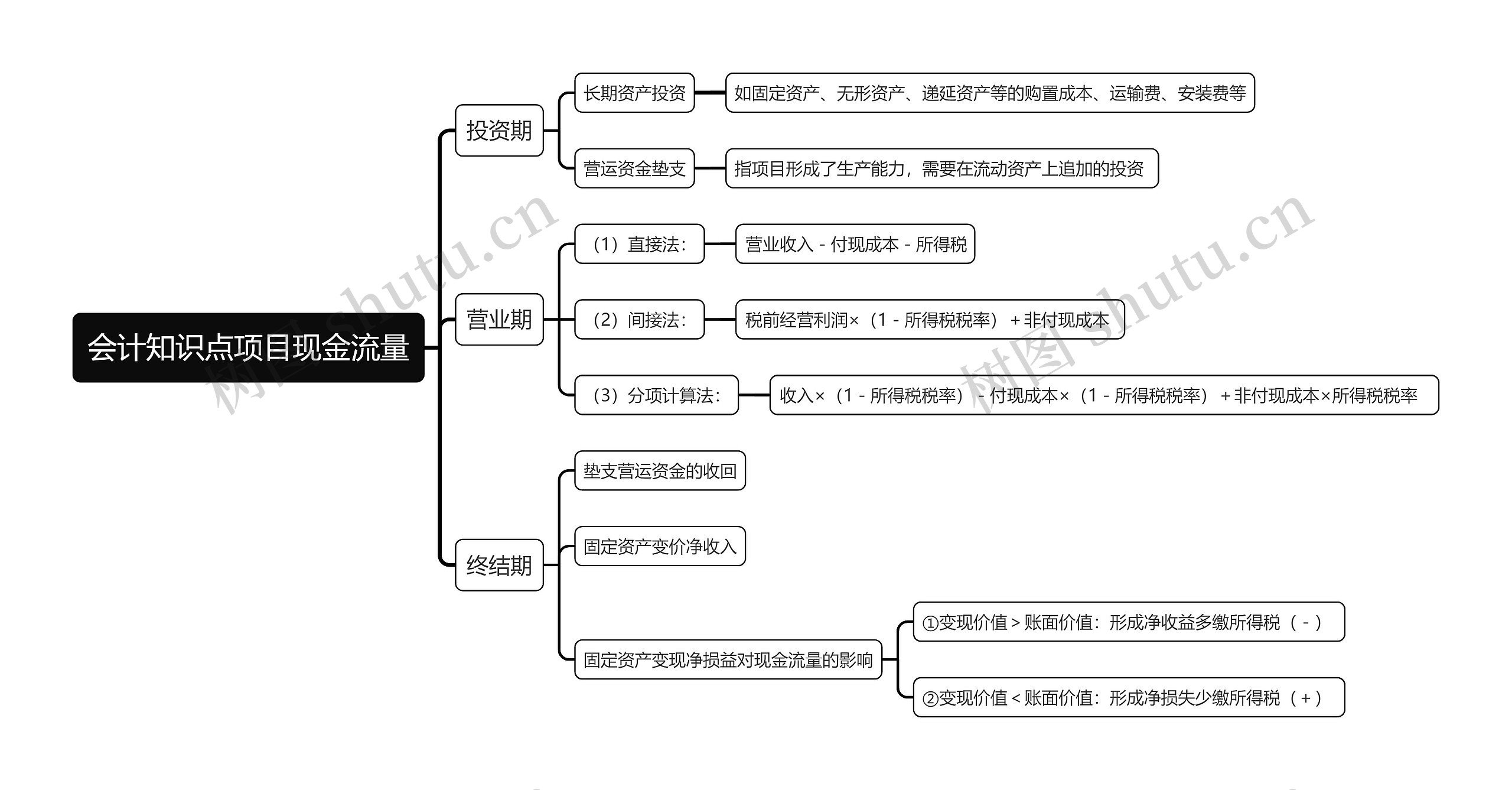 会计知识点项目现金流量思维导图