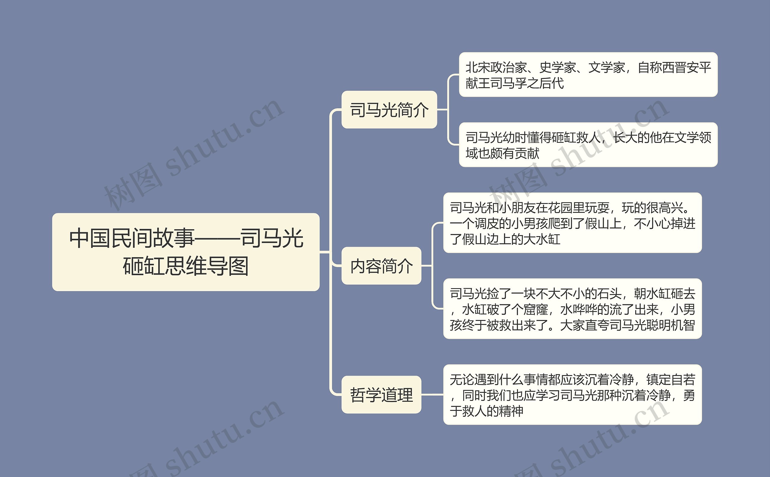 中国民间故事——司马光砸缸思维导图