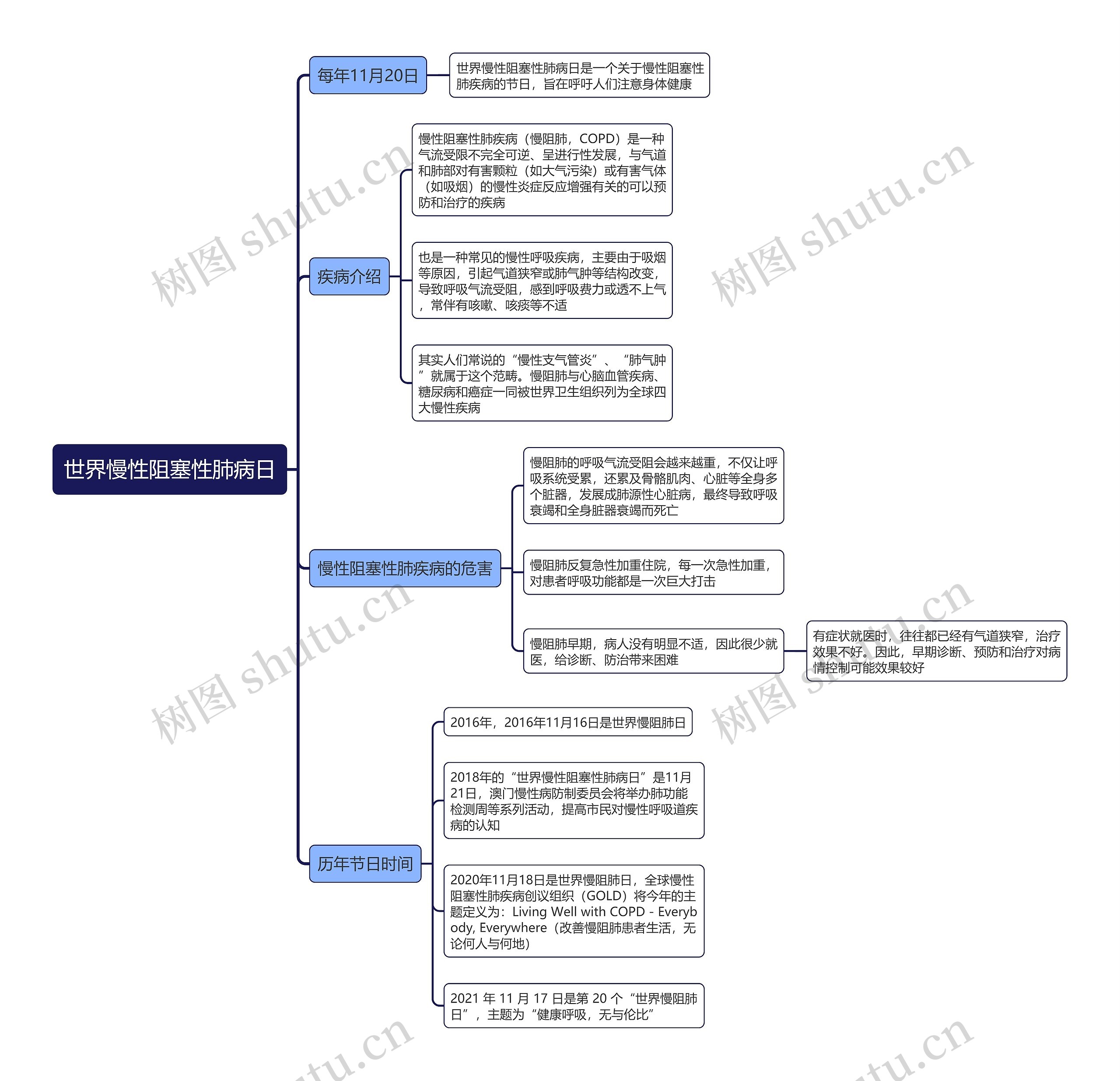 世界慢性阻塞性肺病日思维导图