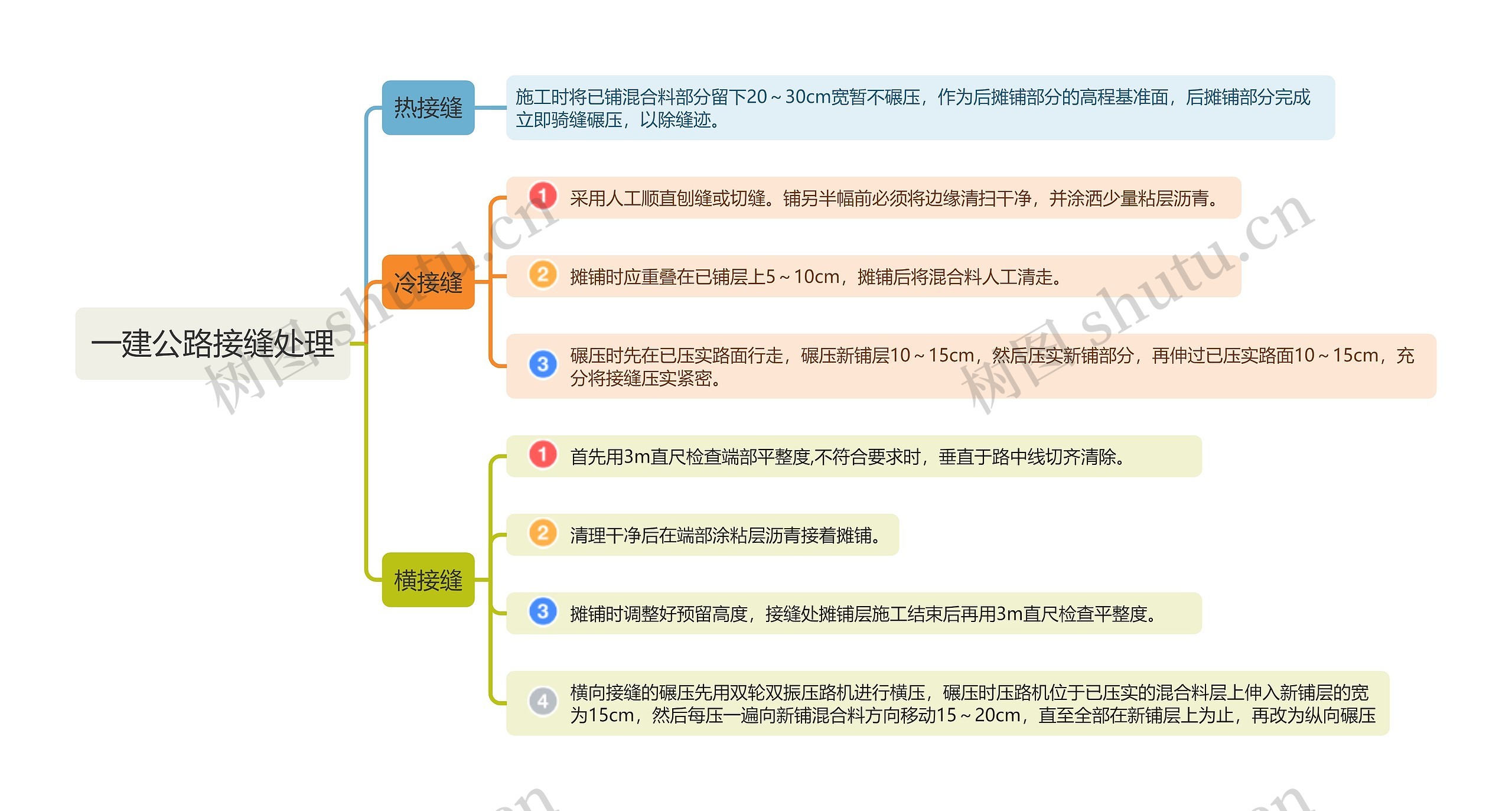 一建公路接缝处理