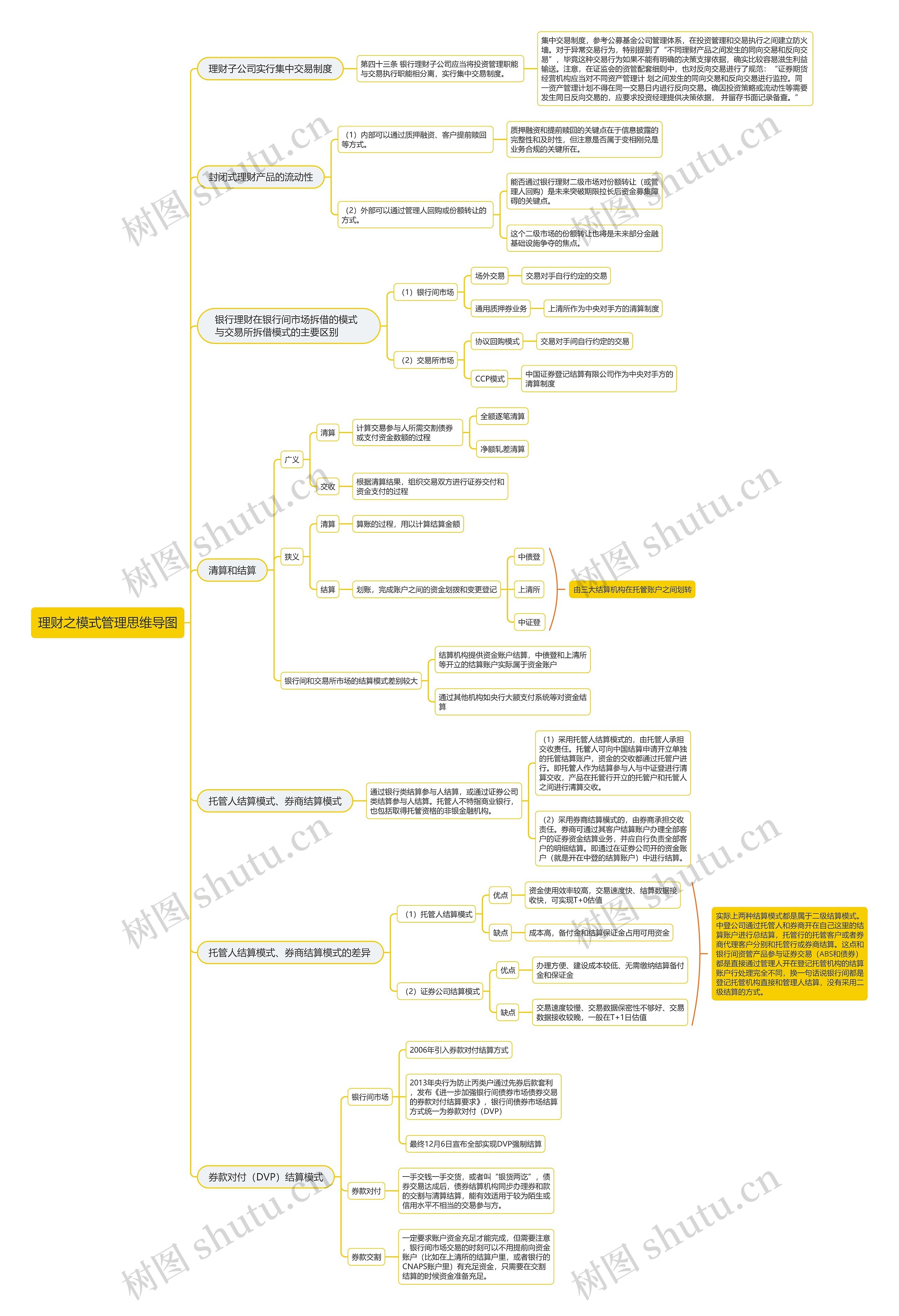 理财之模式管理思维导图