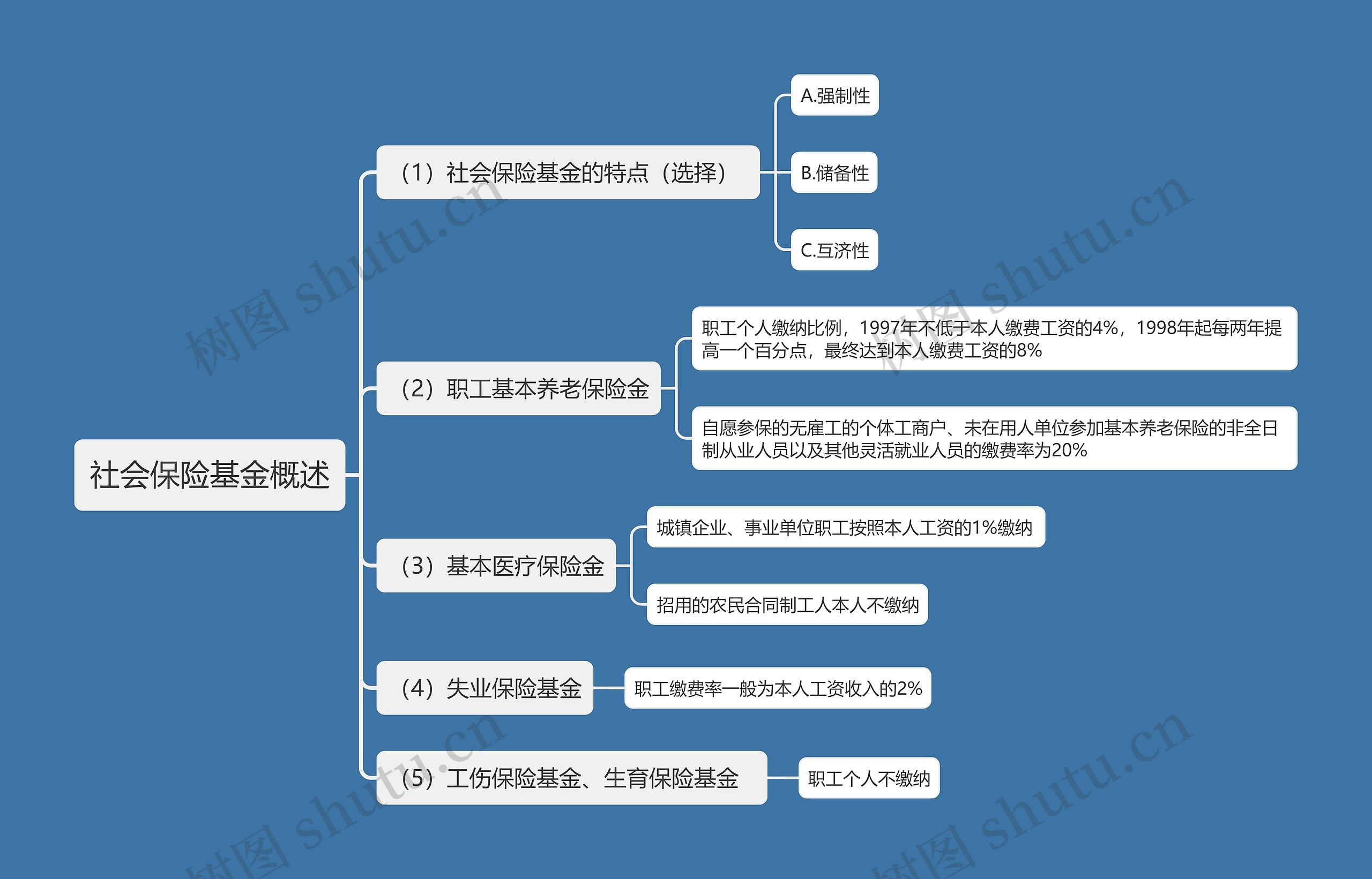 社会保险基金概述思维导图