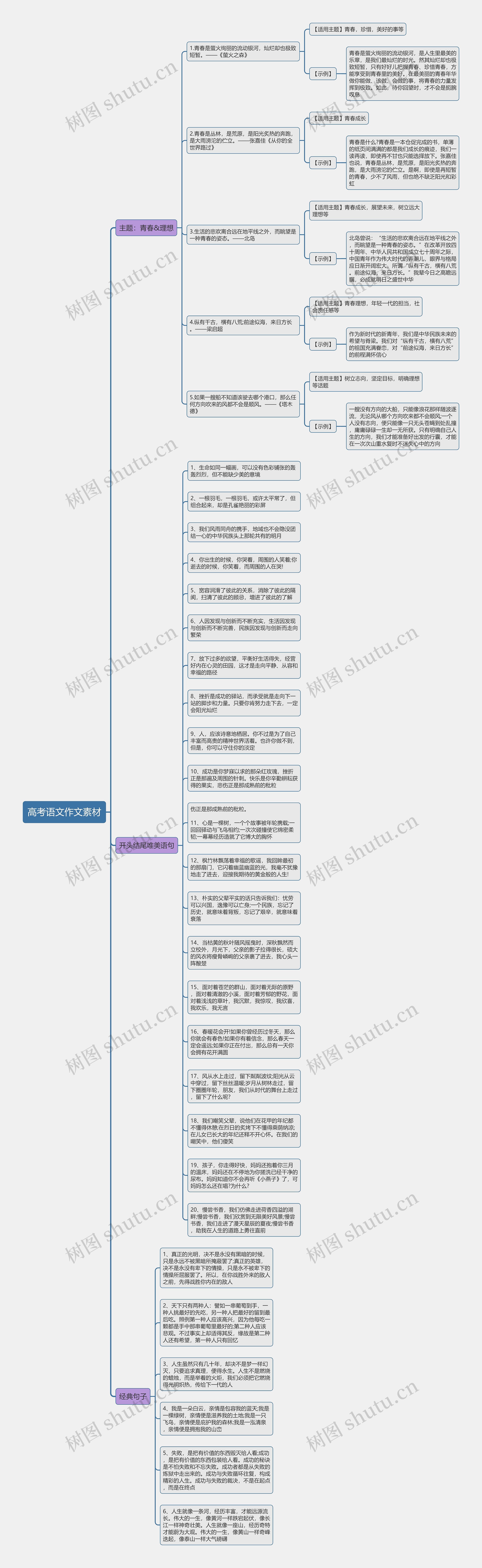 高考语文作文素材思维导图