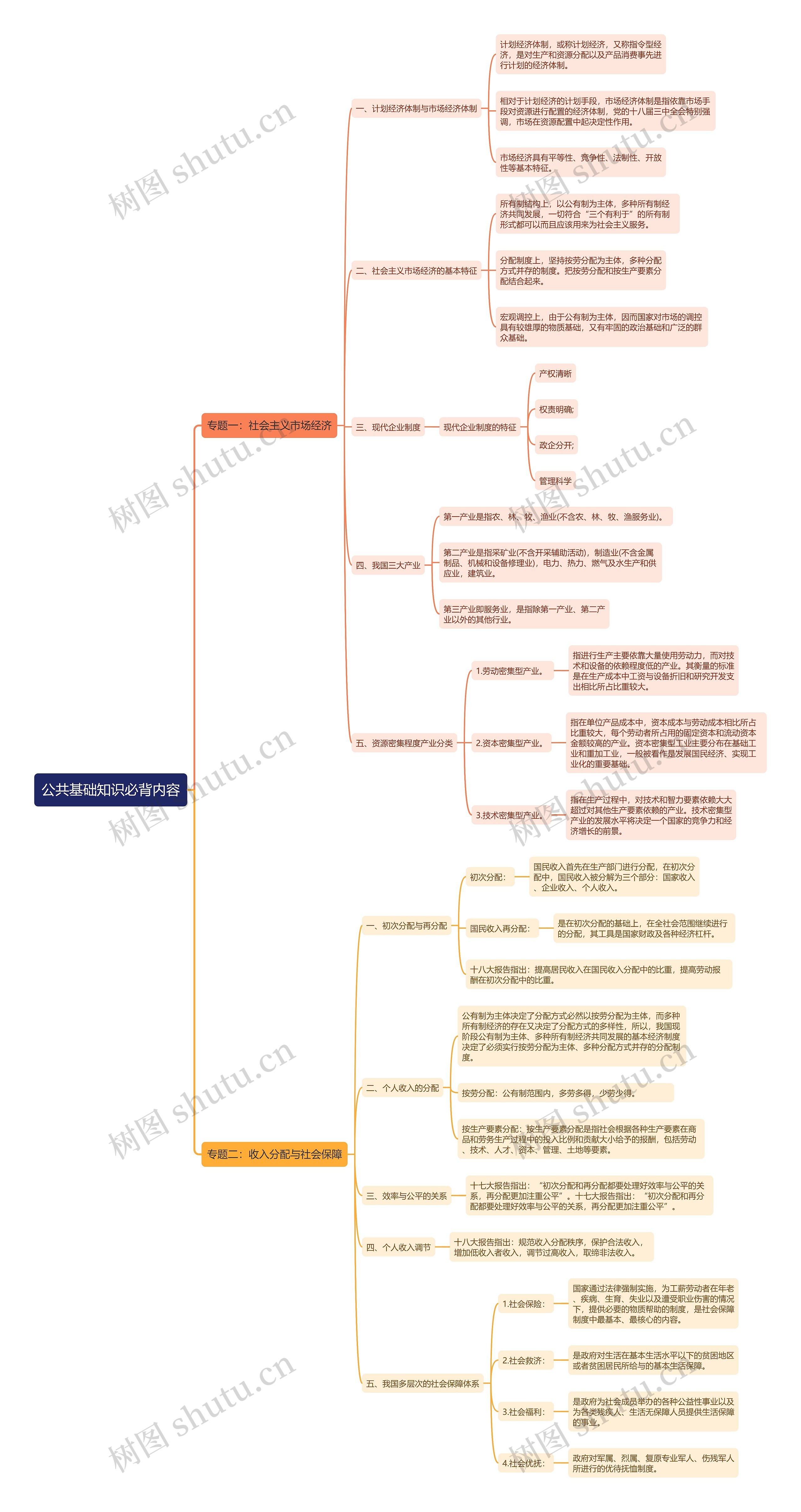 公共基础知识必背内容思维导图