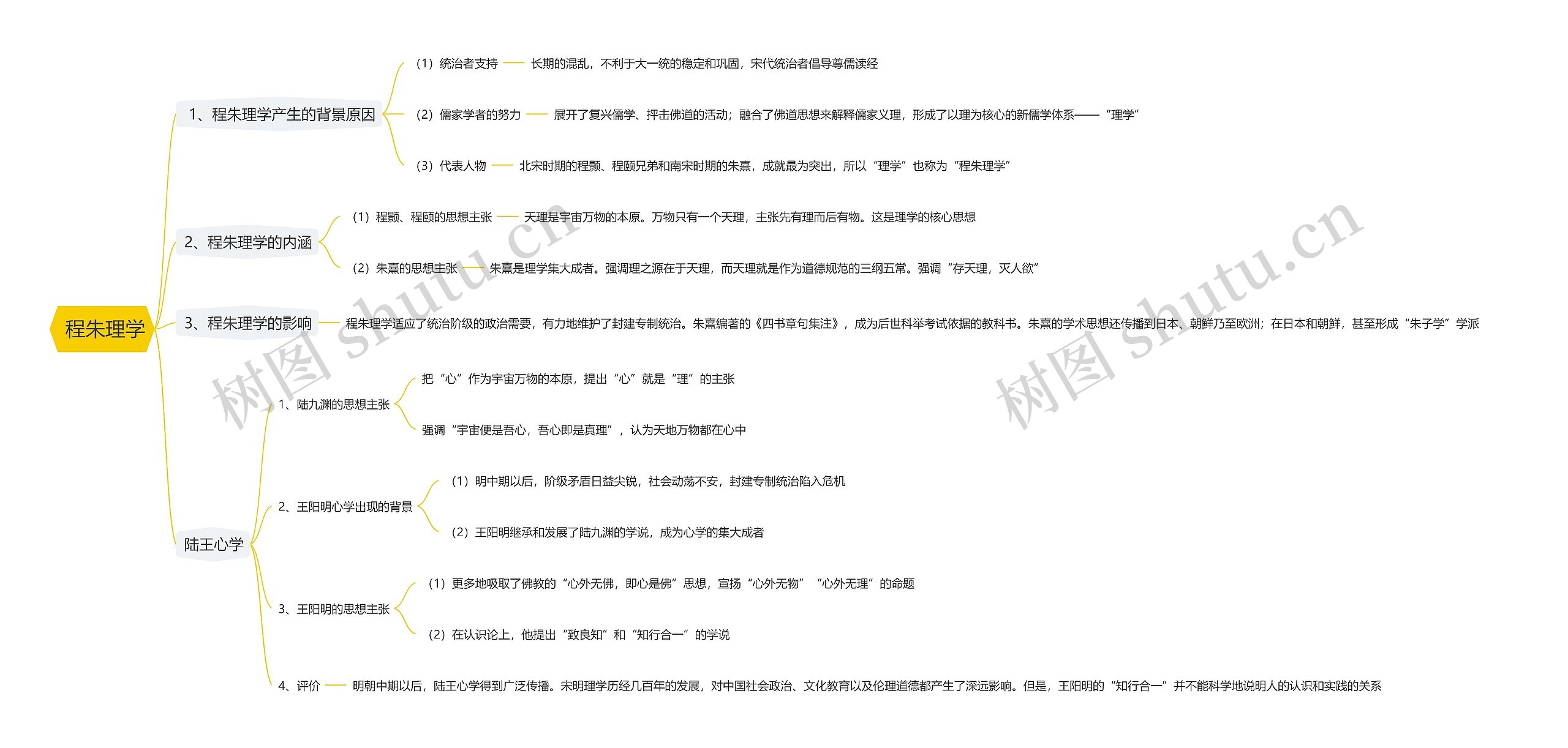  程朱理学思维导图