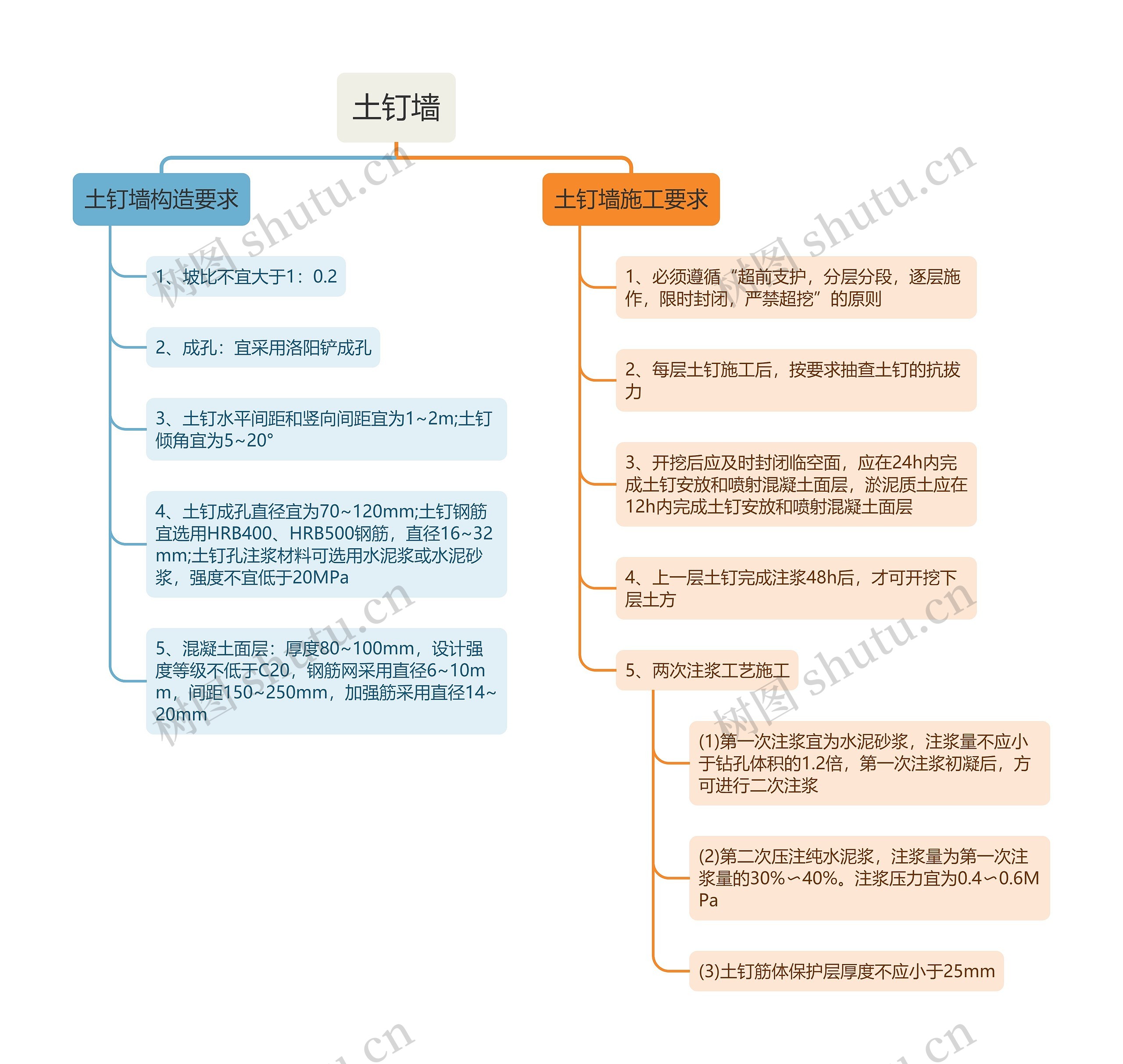 土钉墙思维导图