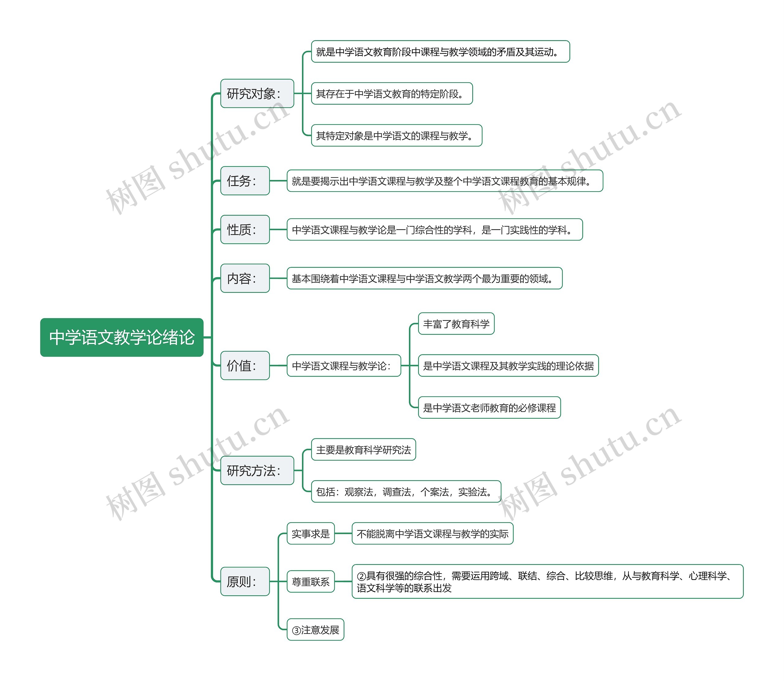 中学语文教学论绪论思维导图