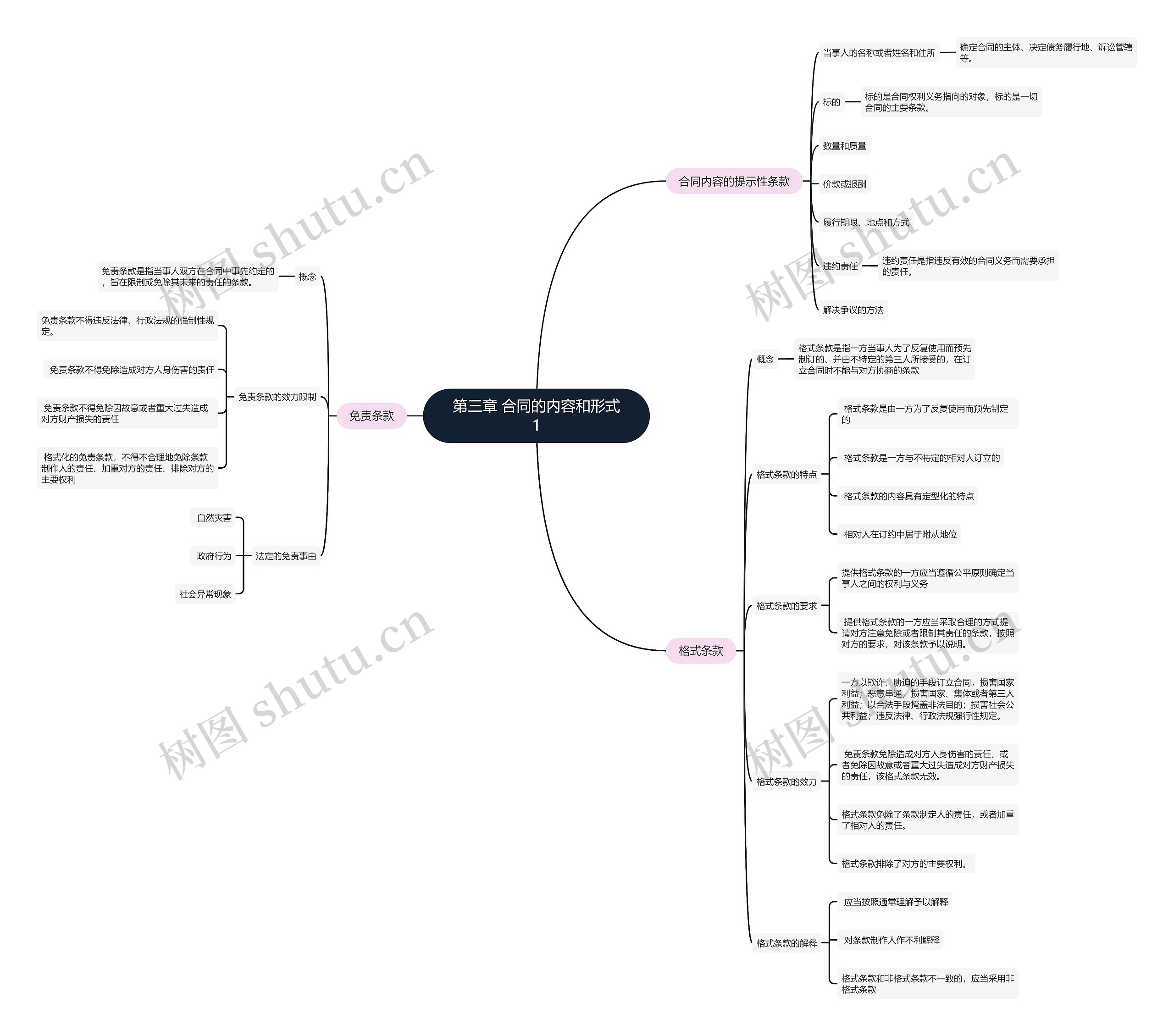 合同法  第三章 合同的内容和形式1思维导图