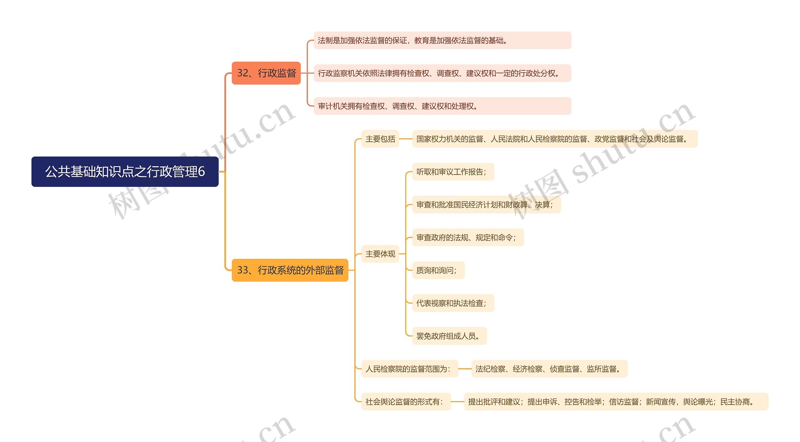 公共基础知识点之行政管理6思维导图