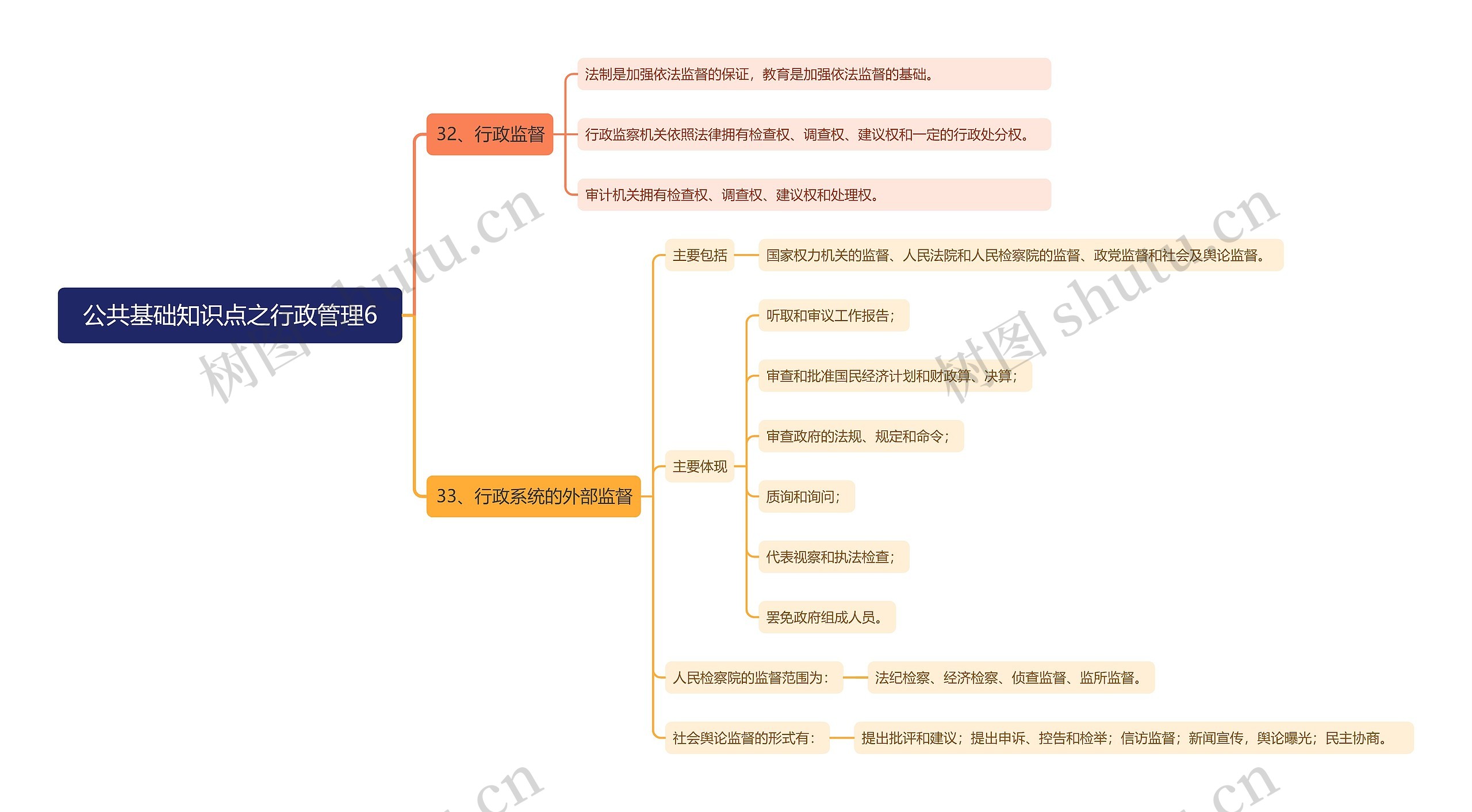 公共基础知识点之行政管理6思维导图高清图 公共基础知识点之行政管理6思维导图