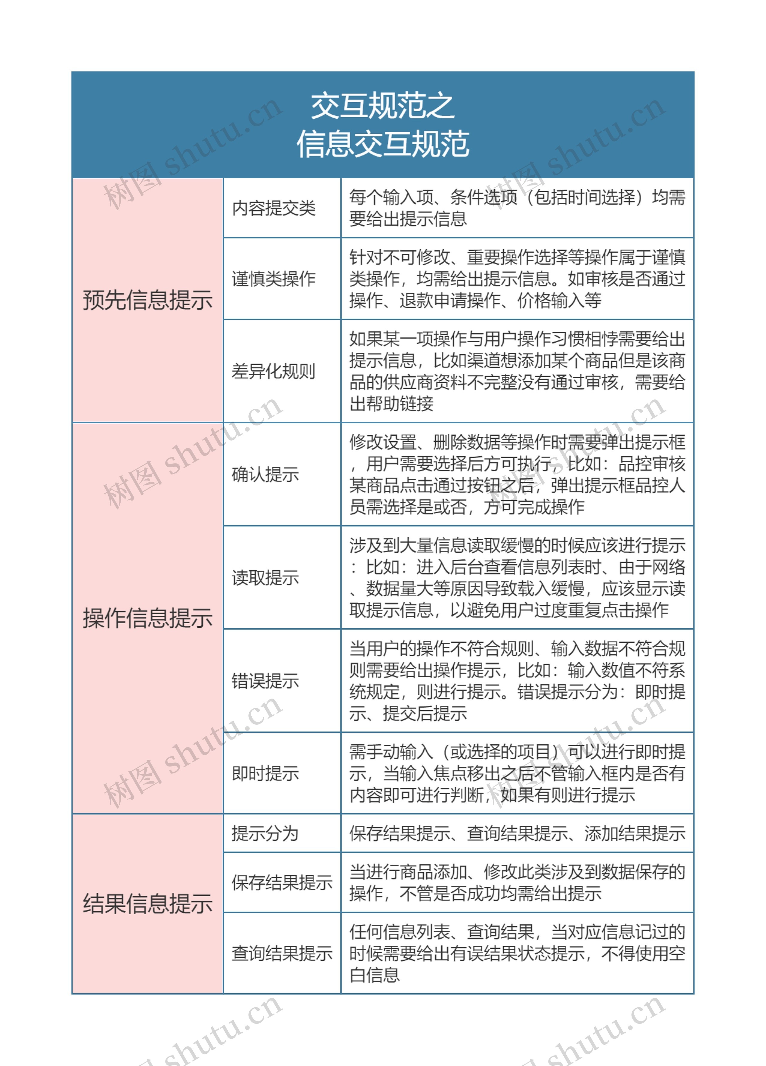 交互规范之
信息交互规范