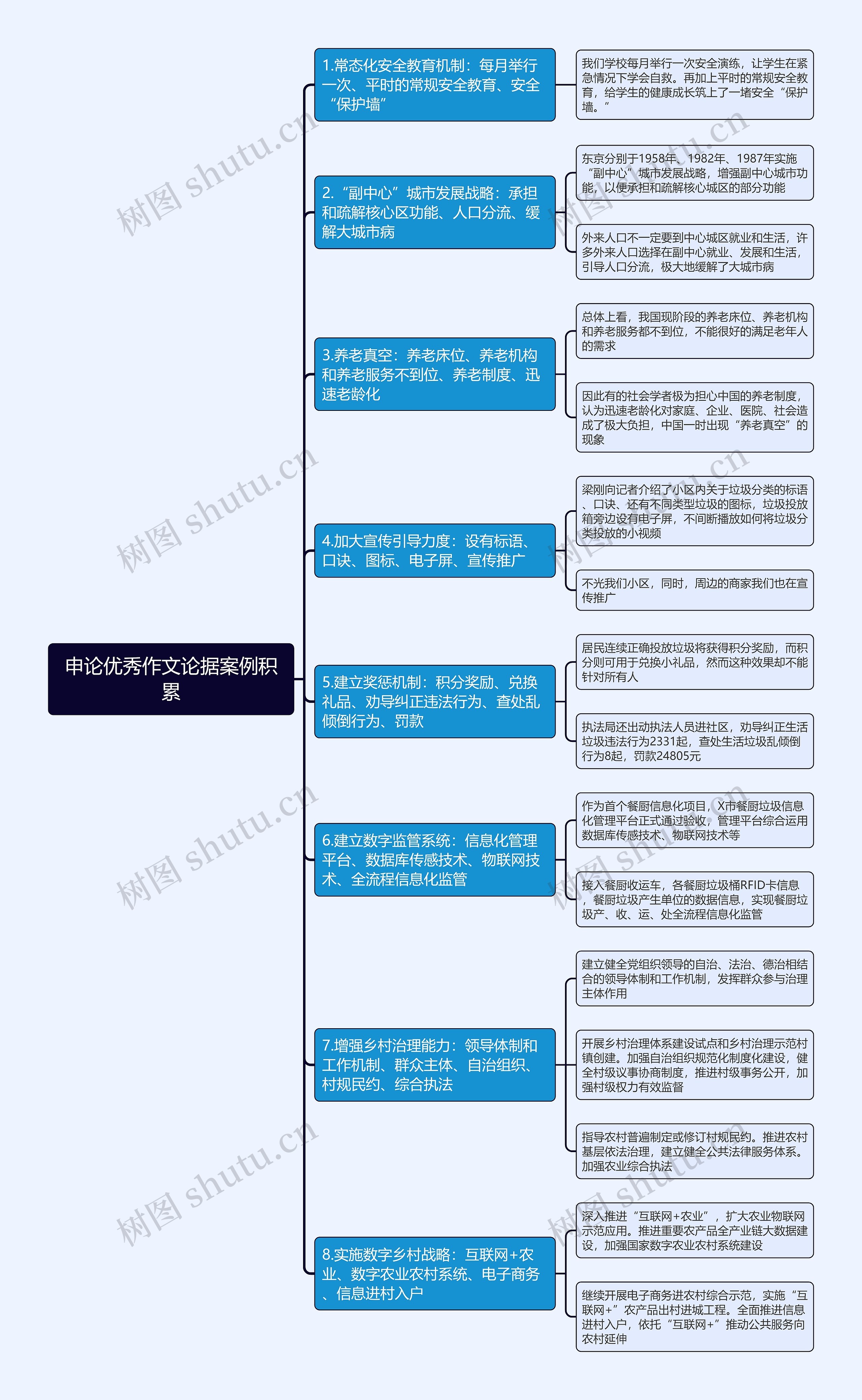 申论优秀作文论据案例积累思维导图