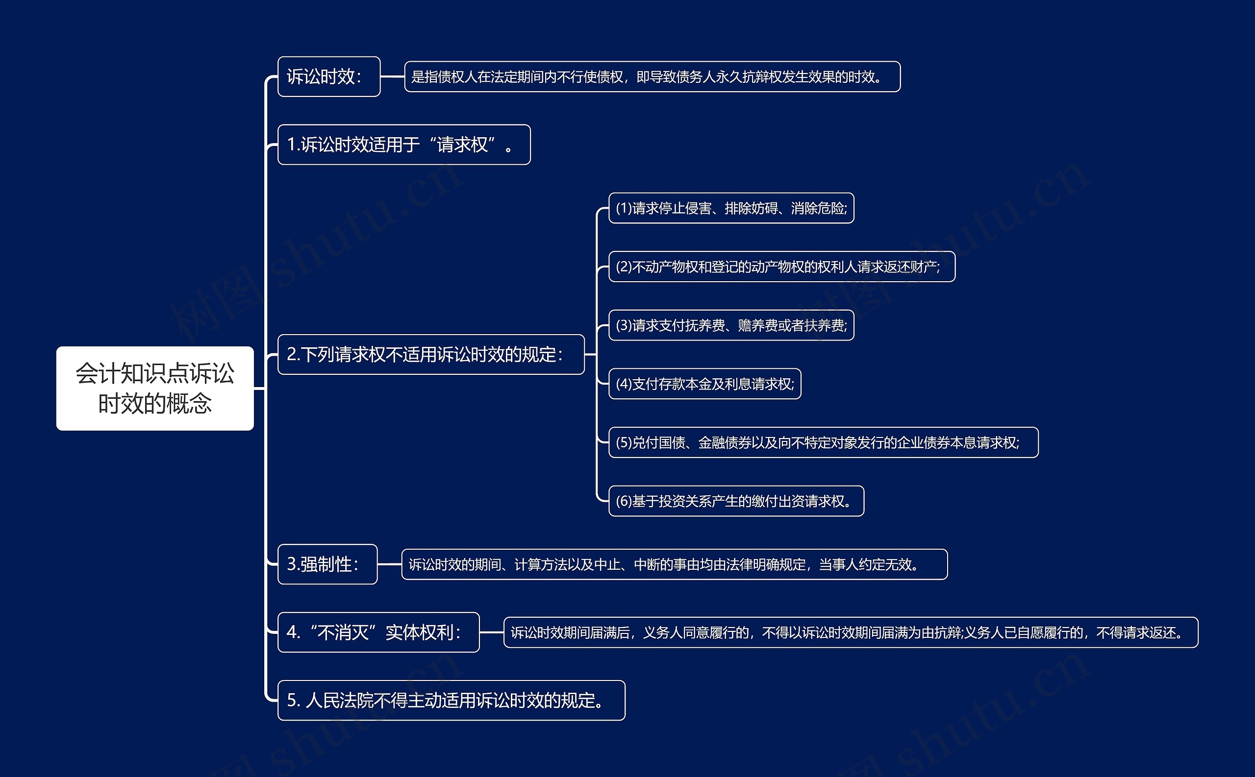 会计知识点诉讼时效的概念思维导图