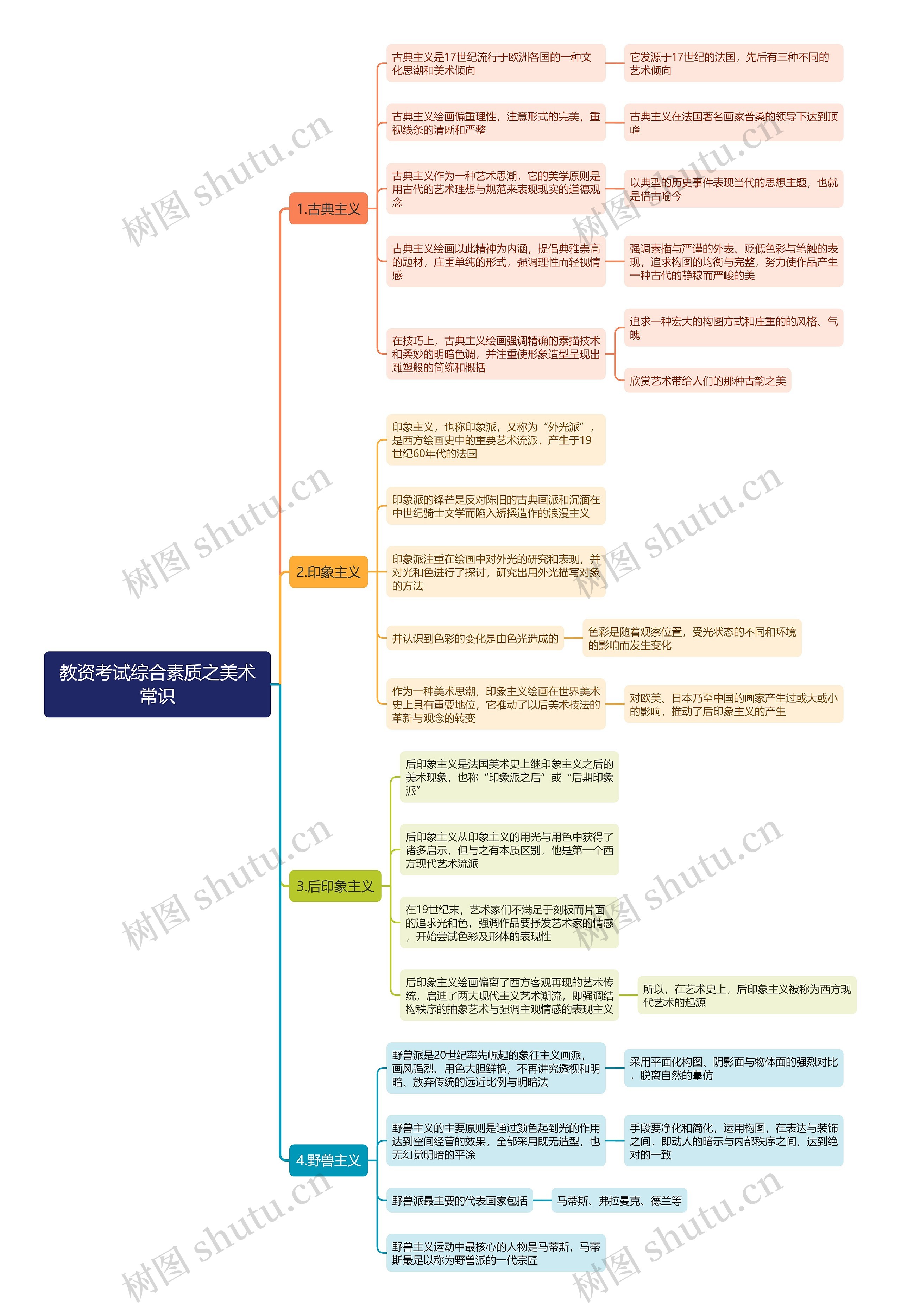 教资综合之美术常识思维导图