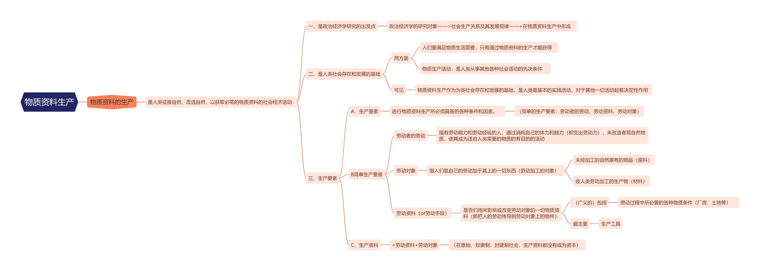 物质资料生产思维导图