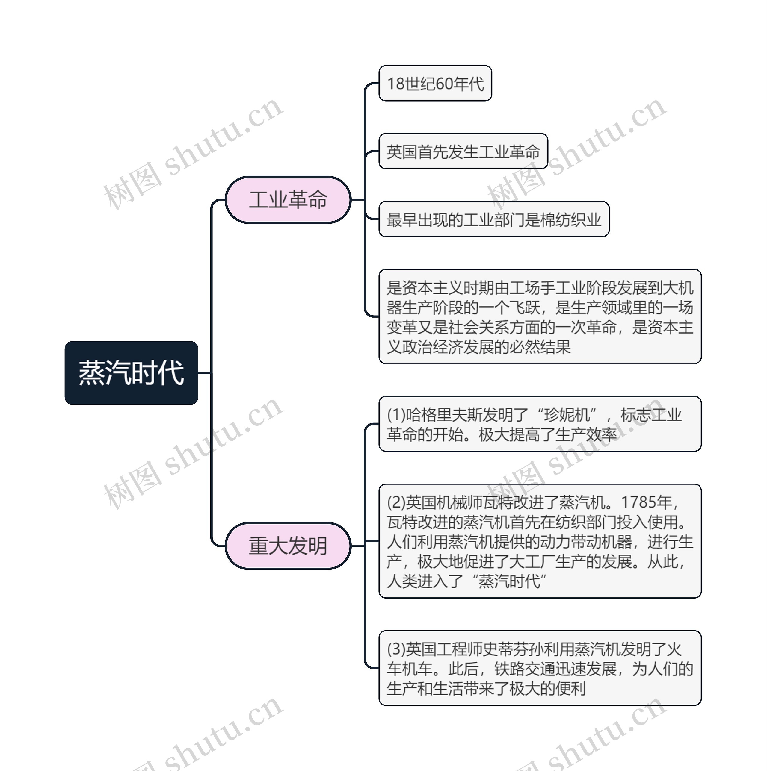 蒸汽时代