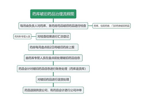 药库破旧药品治理流程图