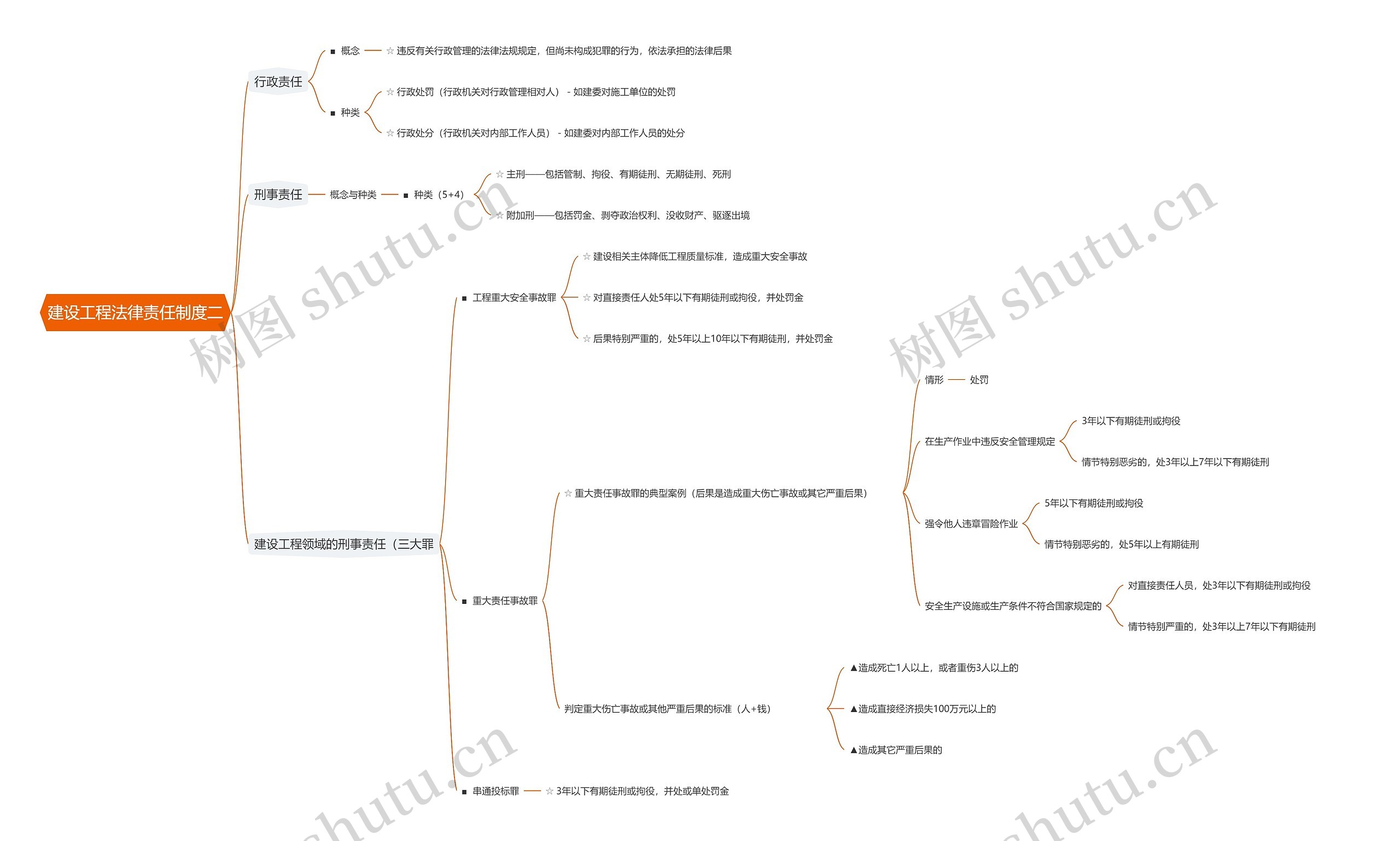 建设工程法律责任制度二思维导图