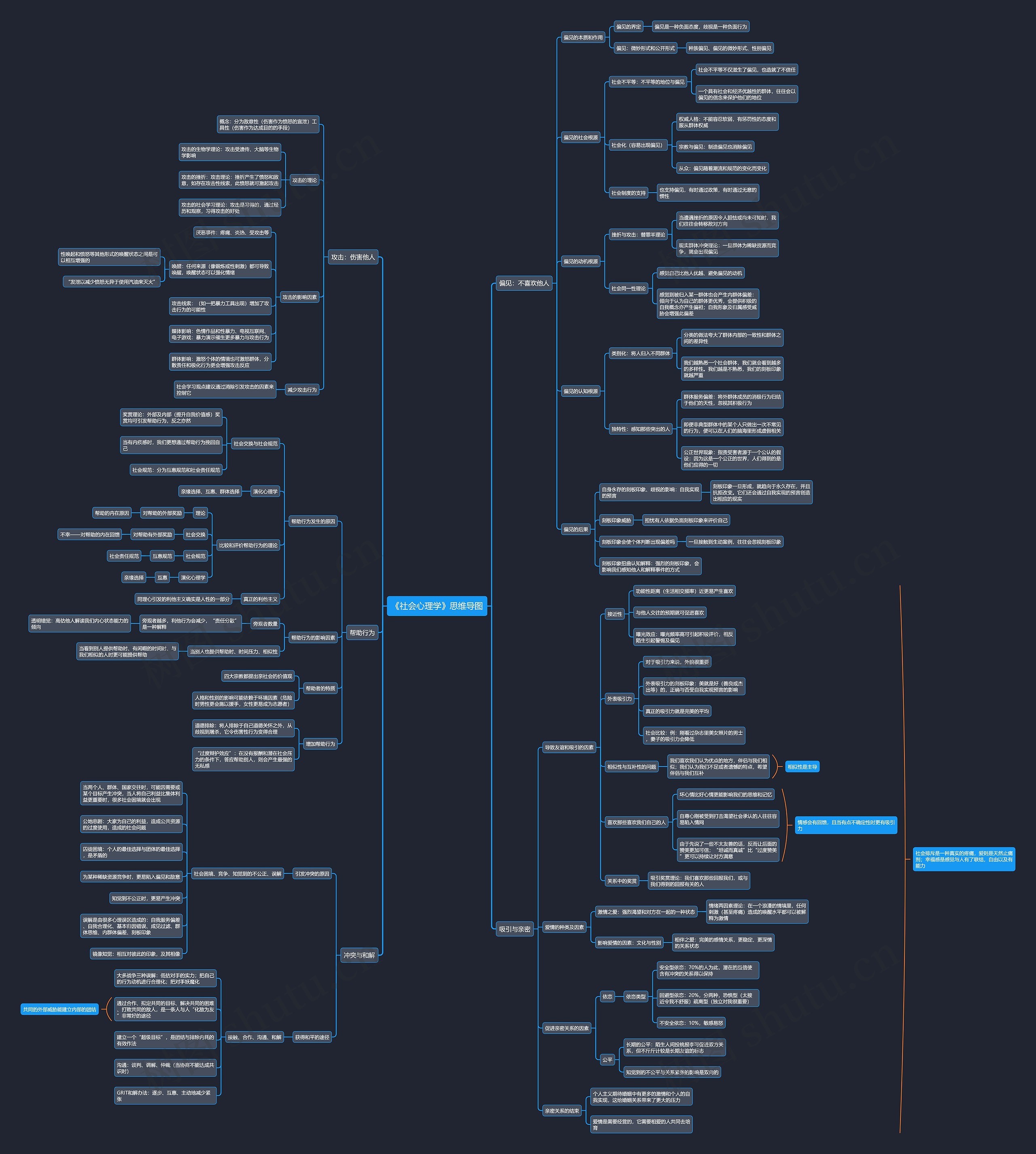 《社会心理学》思维导图
