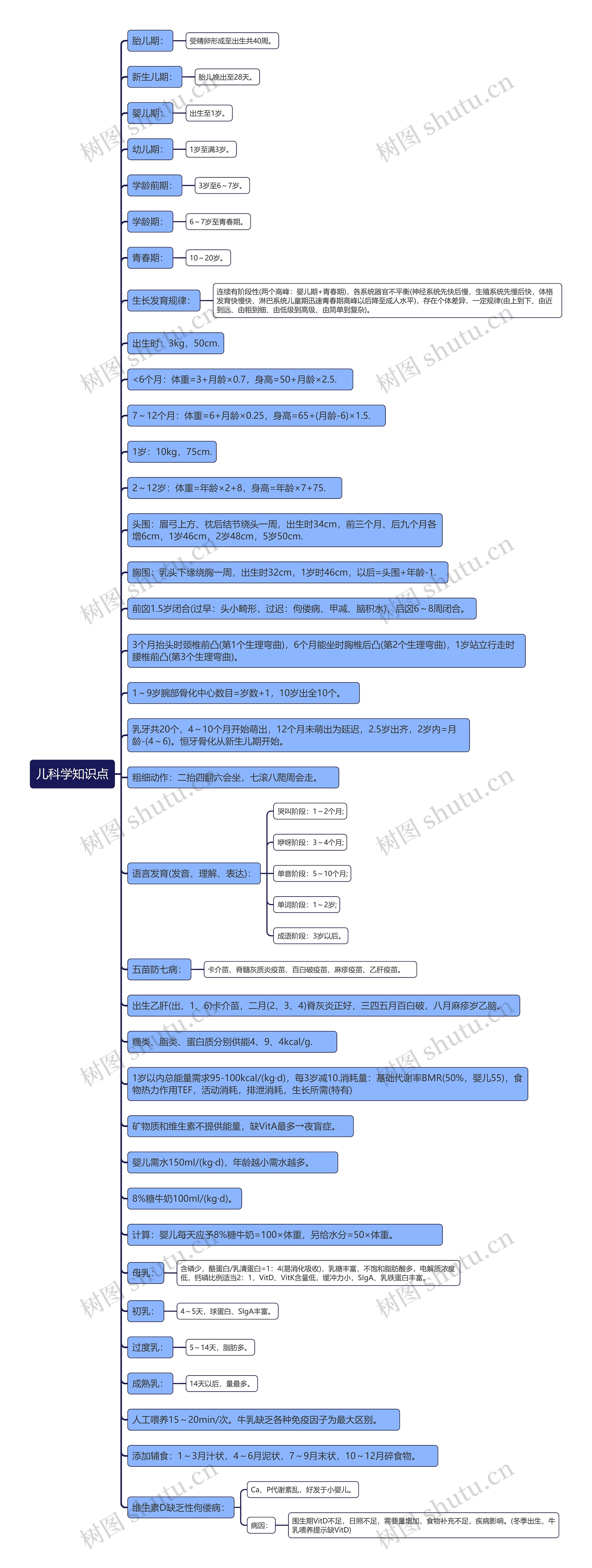 儿科学知识点思维导图