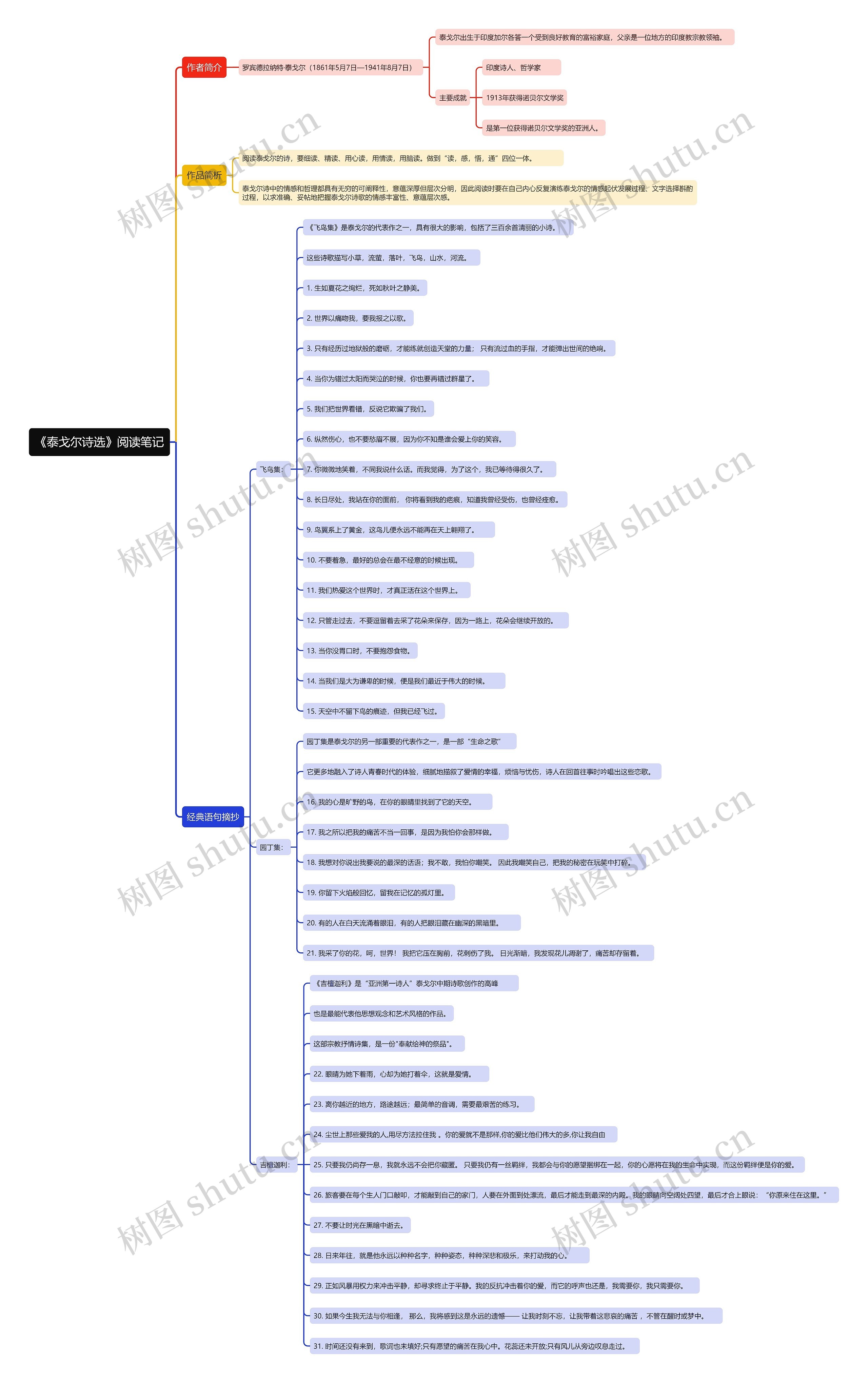 《泰戈尔诗选》阅读笔记思维导图