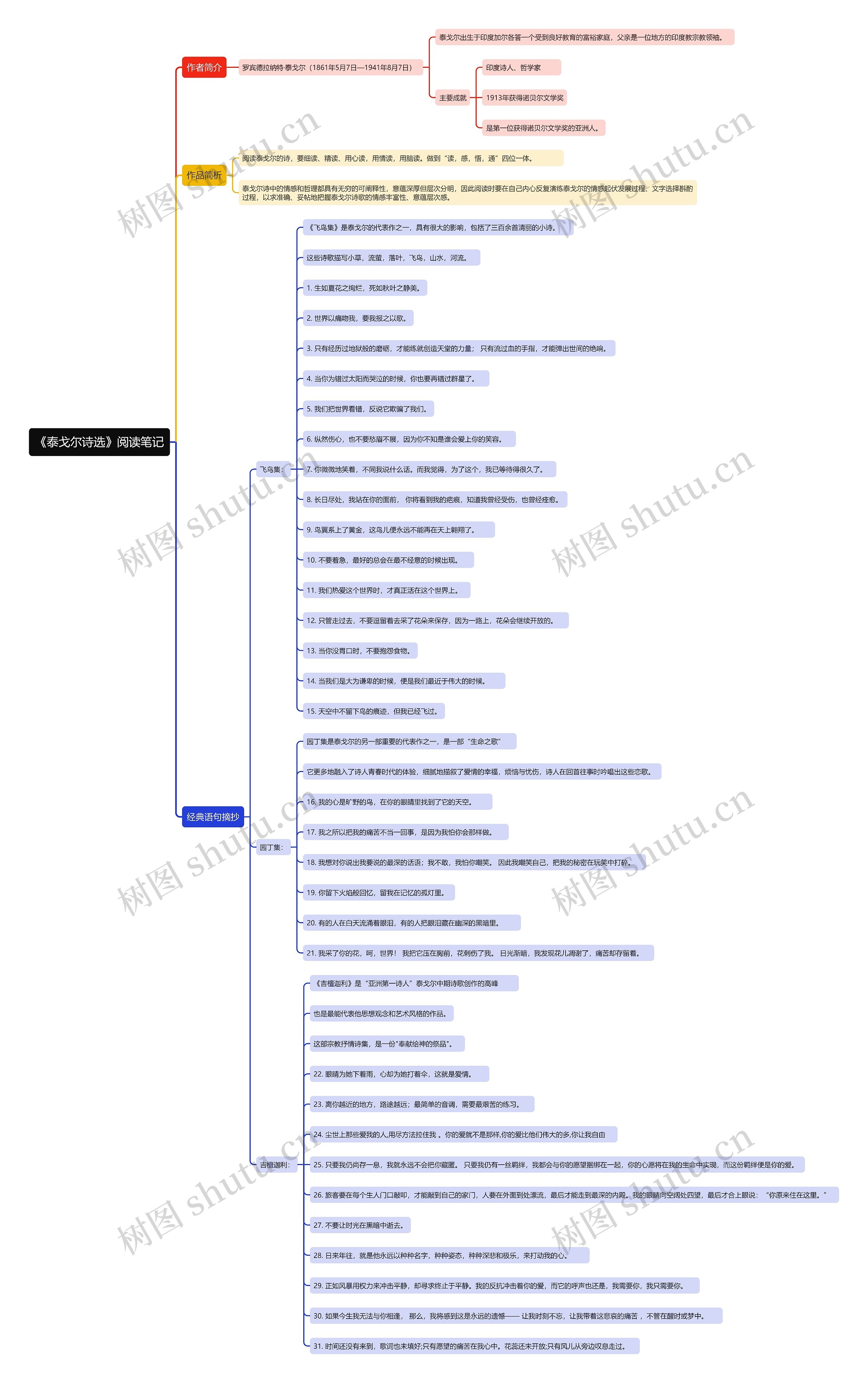 《泰戈尔诗选》阅读笔记思维导图高清图 《泰戈尔诗选》阅读笔记思维导图