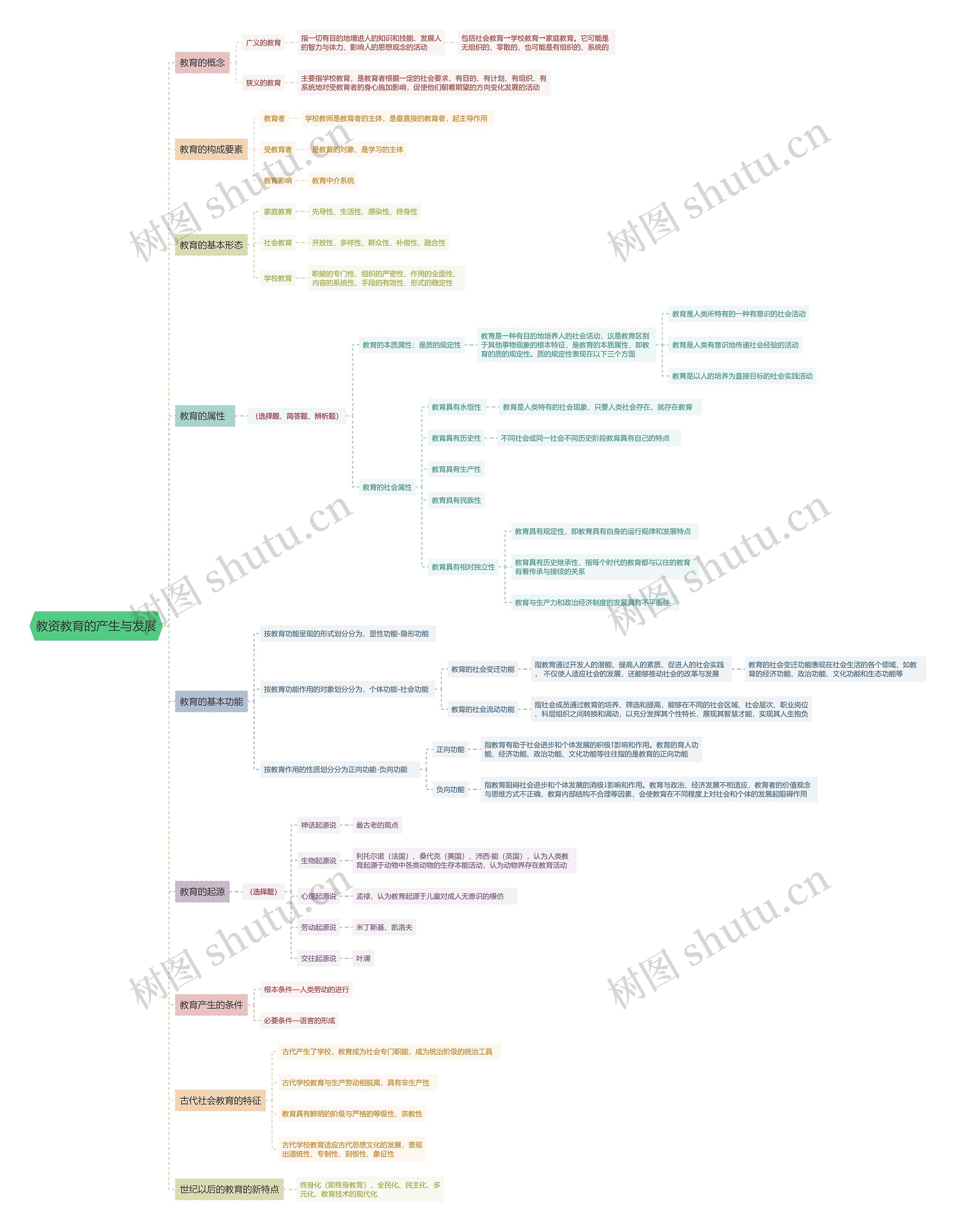 教资教育的产生与发展思维导图