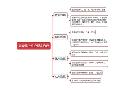 春燥易上火分型来治疗思维导图