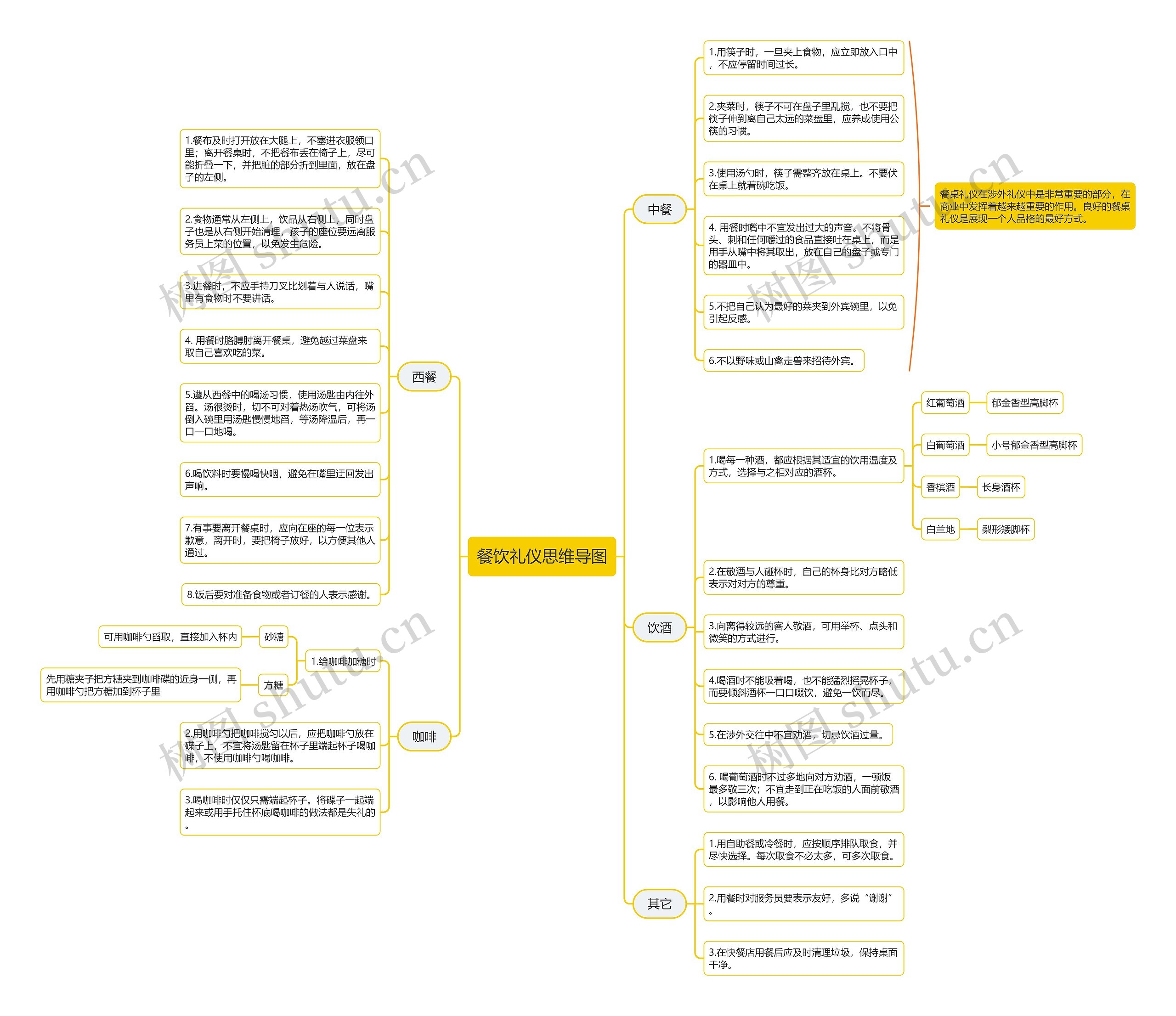 餐饮礼仪思维导图